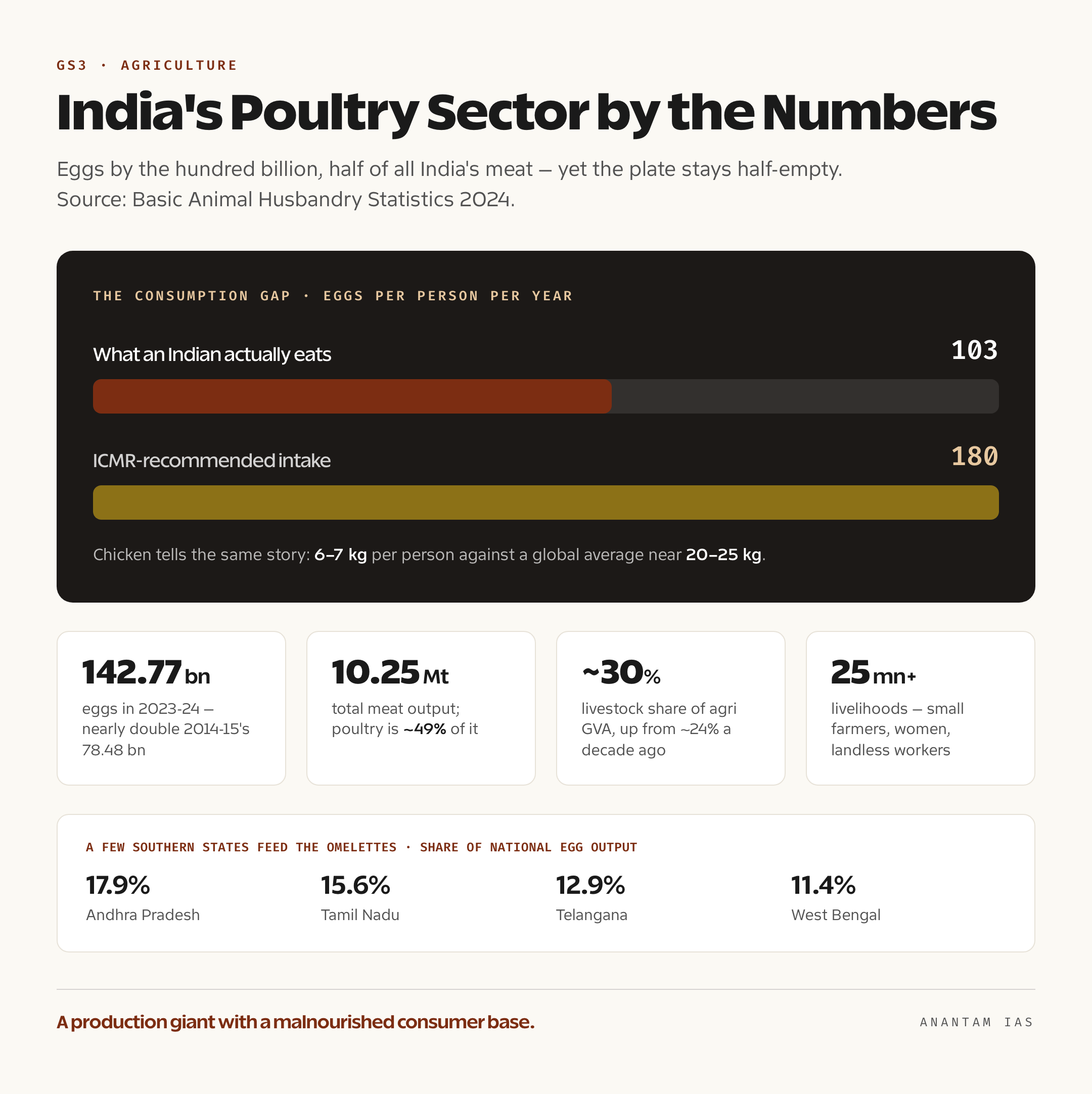 Data card showing India's egg production of 142.77 billion in 2023-24, poultry meat output, per-capita consumption against ICMR norms and the sector's share of livestock GVA
