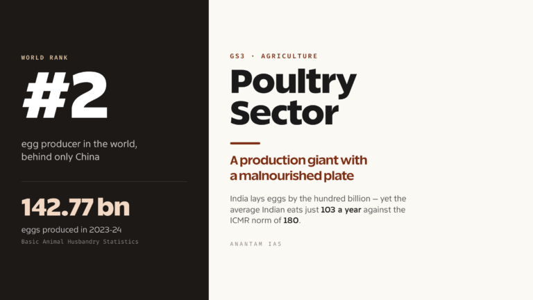 Poultry Sector in India (UPSC Economy)