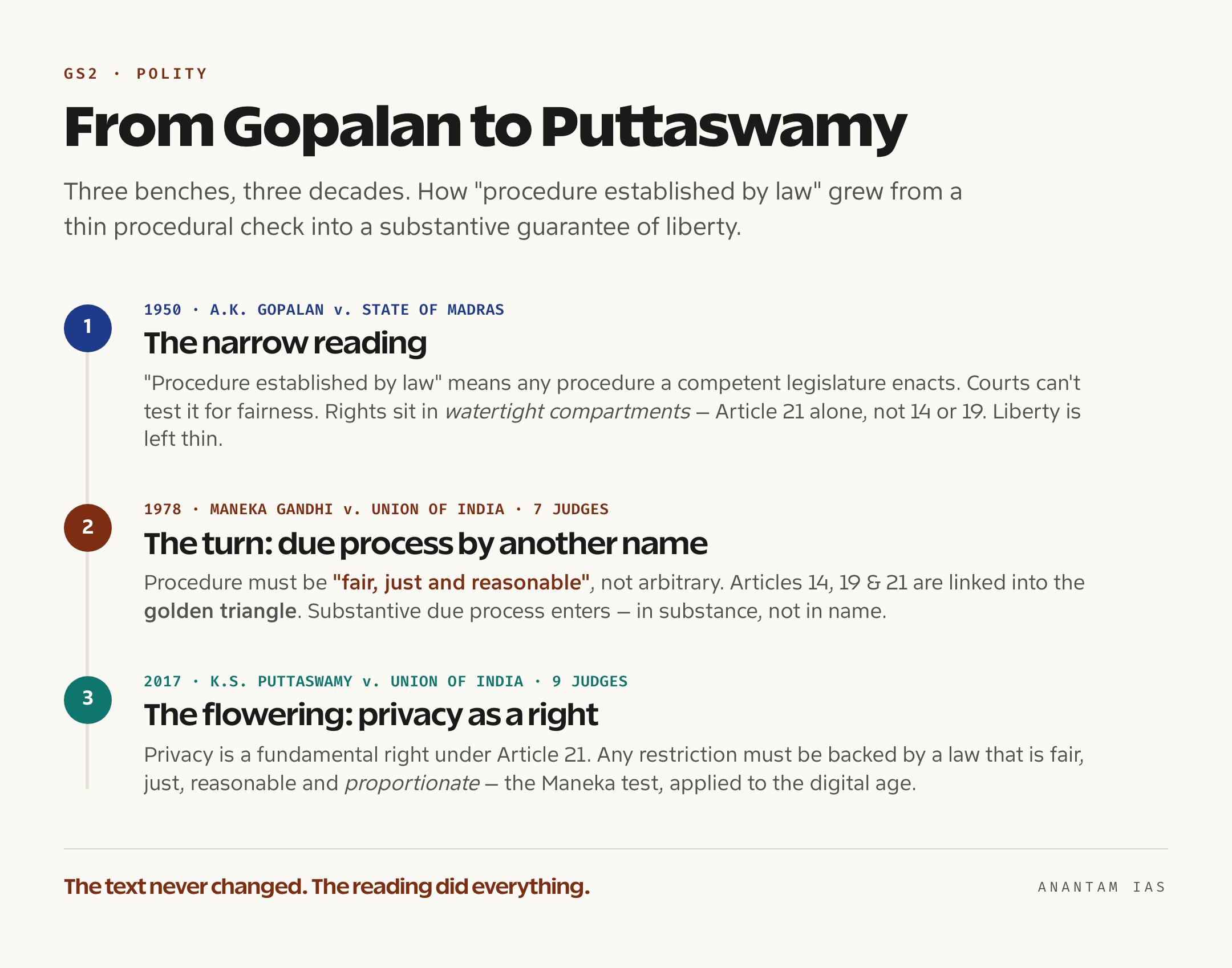 A timeline of Article 21's reinterpretation showing A.K. Gopalan in 1950, Maneka Gandhi in 1978 and Puttaswamy in 2017 as the three turning points