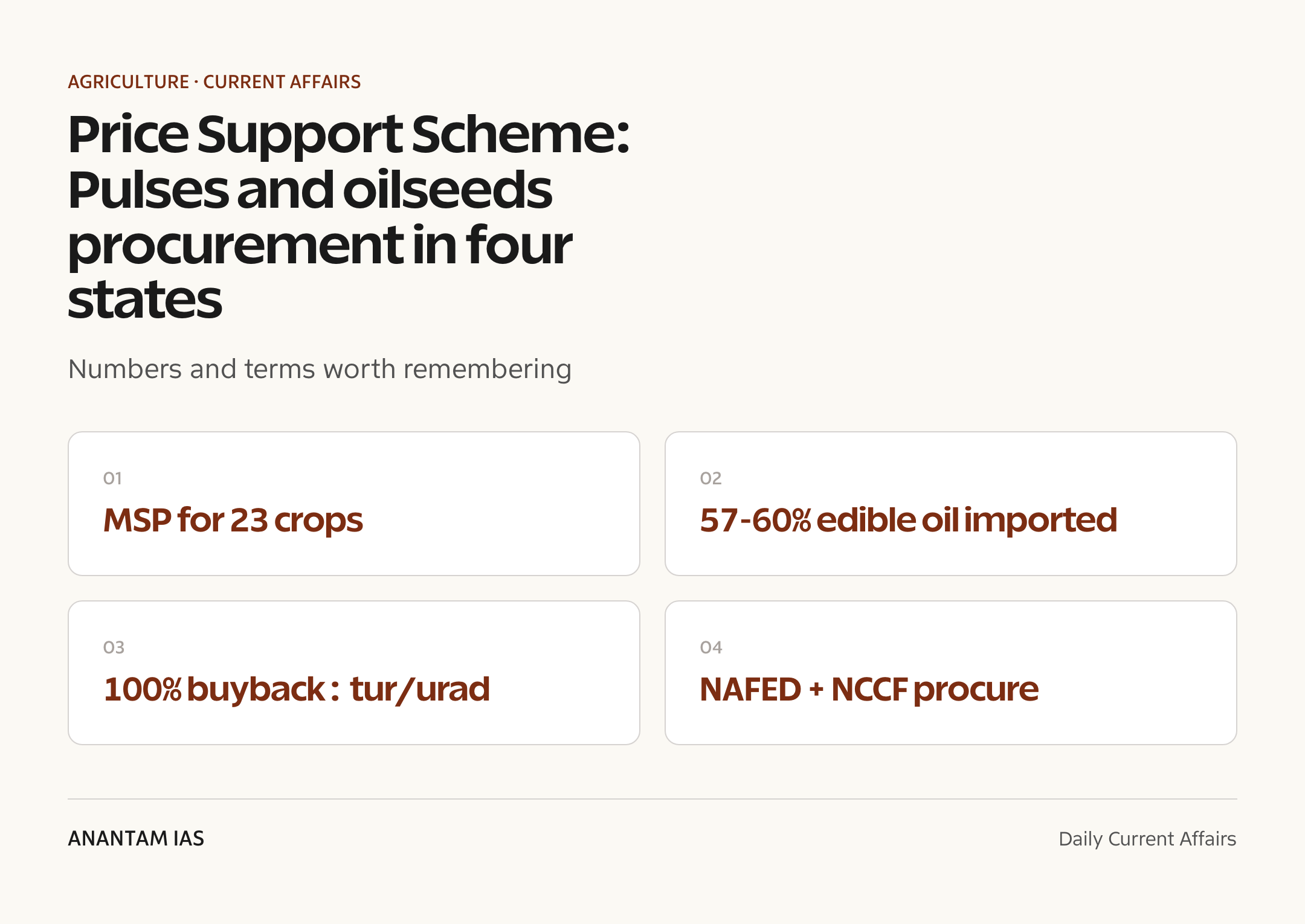 Price Support Scheme: Pulses and oilseeds procurement in four states — quick facts