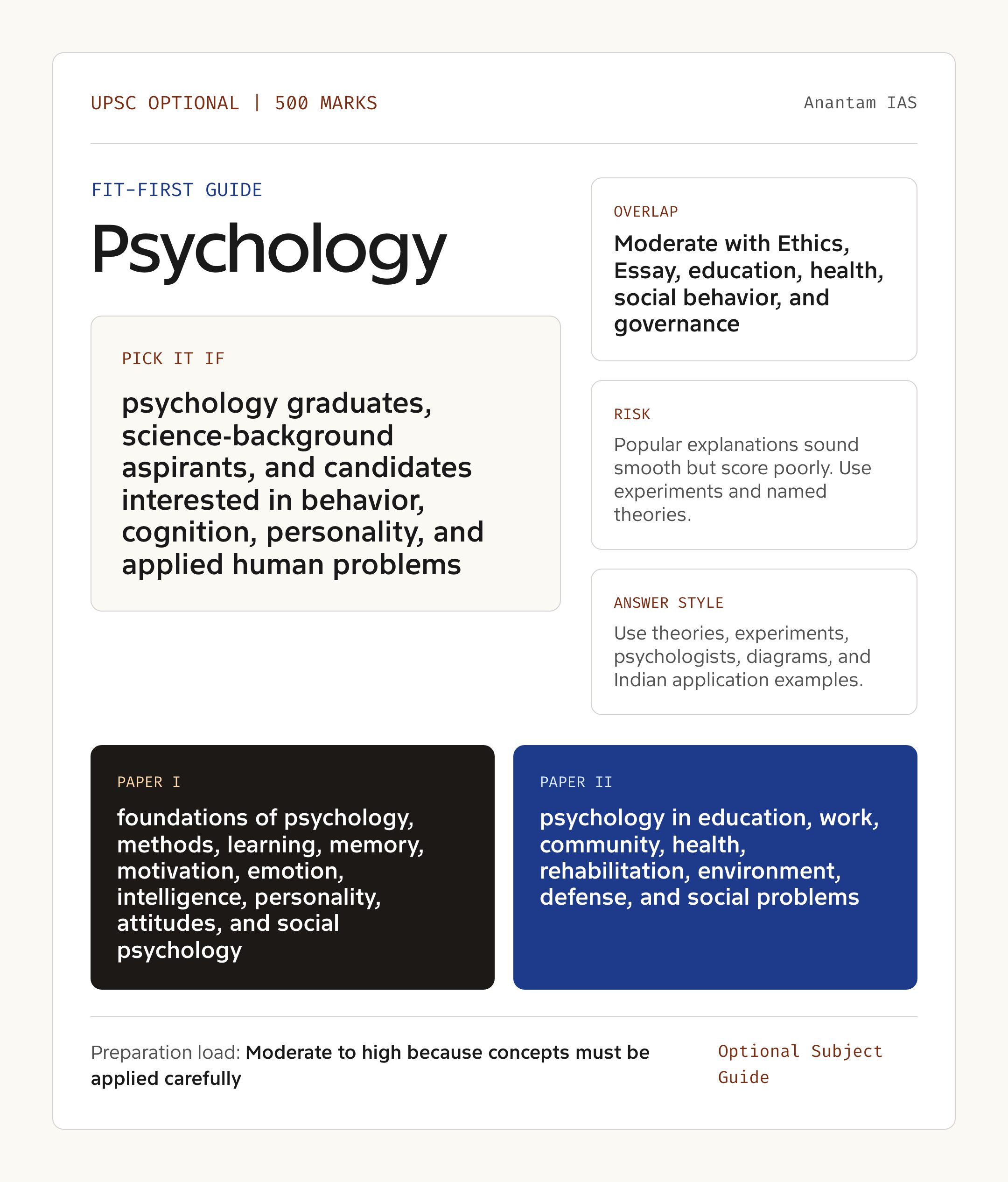 Psychology Optional UPSC guide showing fit, GS overlap, risk and answer style