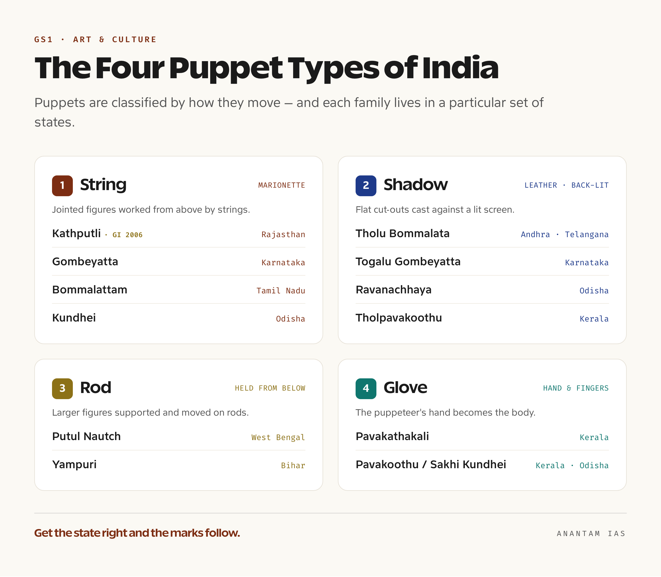 A reference card grouping India's four puppet families — string, shadow, rod and glove — with each named form mapped to its home state