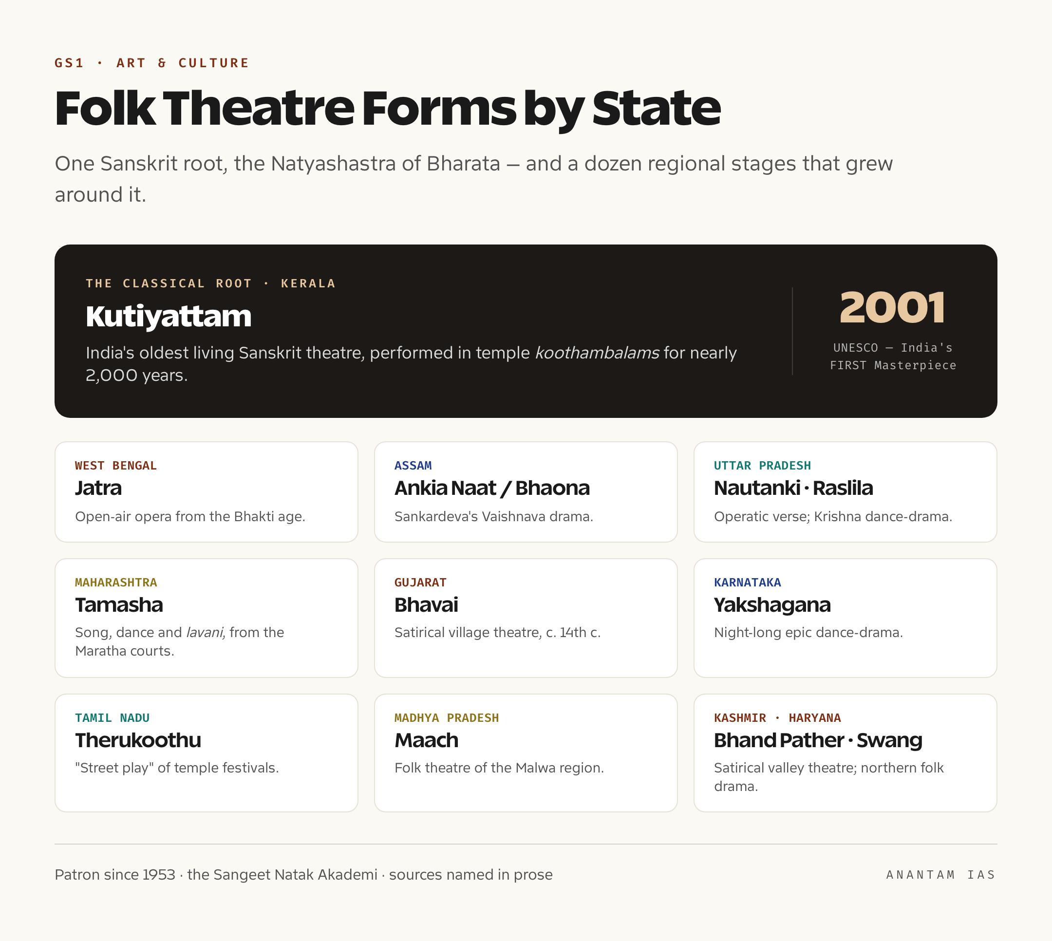 A reference card mapping the major folk and classical theatre forms of India to their home states, marking the UNESCO-listed Kutiyattam