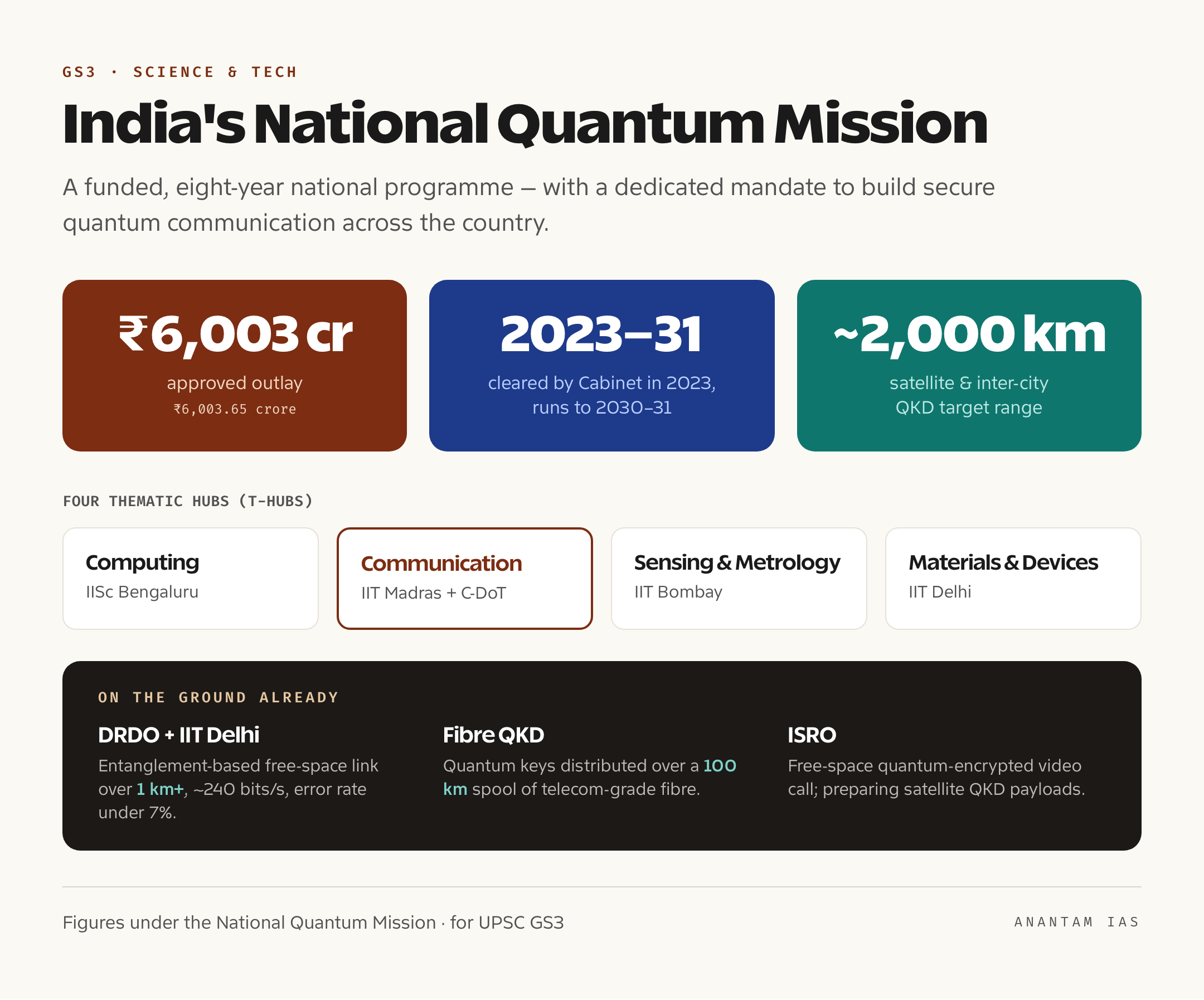 भारत के National Quantum Mission का सार बताता एक इन्फ़ोग्राफ़िक — इसका करीब 6,003 करोड़ रुपये का ख़र्च, 2023 से 2031 की समय-सीमा, चार थीमैटिक हब, और 2,000 किलोमीटर का क्वांटम संचार लक्ष्य