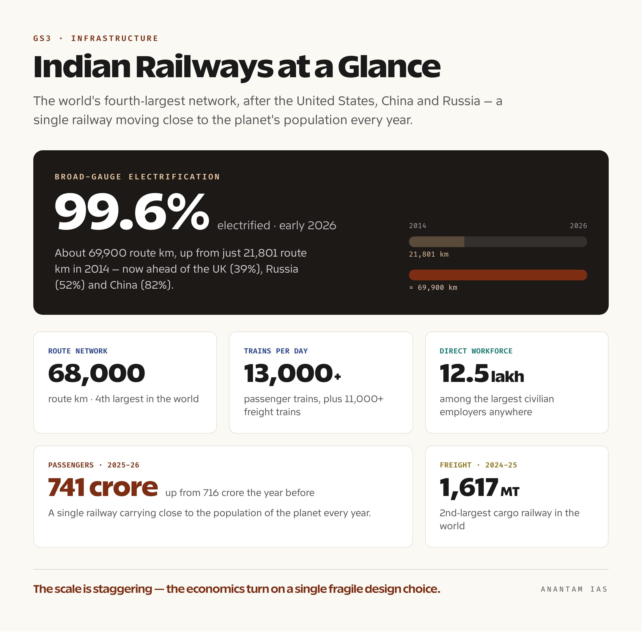 Data card showing Indian Railways network scale — route kilometres, electrification share, daily trains, annual passengers and freight tonnage