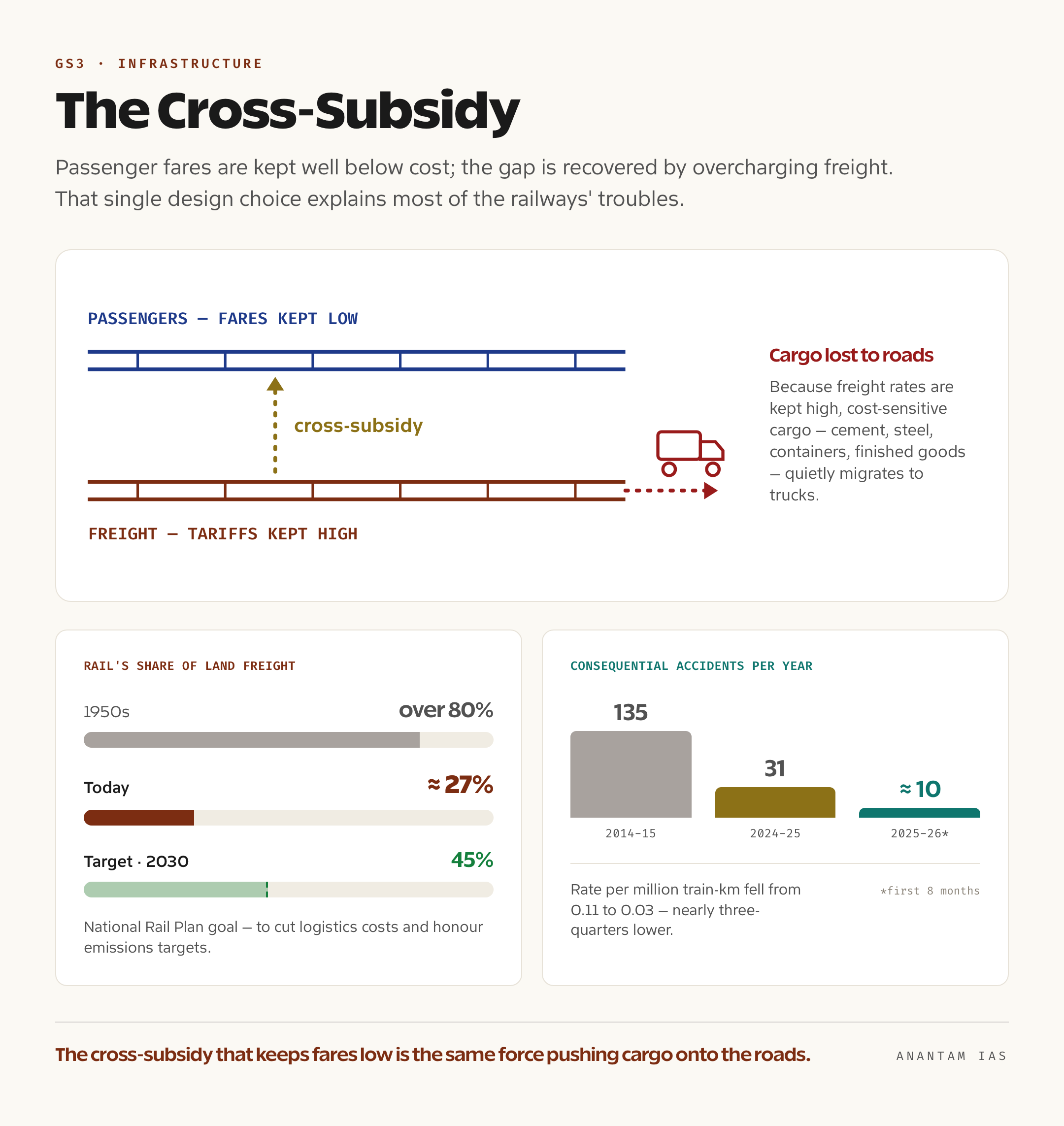 Infographic showing how high freight tariffs subsidise low passenger fares, and how rail's freight modal share fell from over 80 percent to about 27 percent