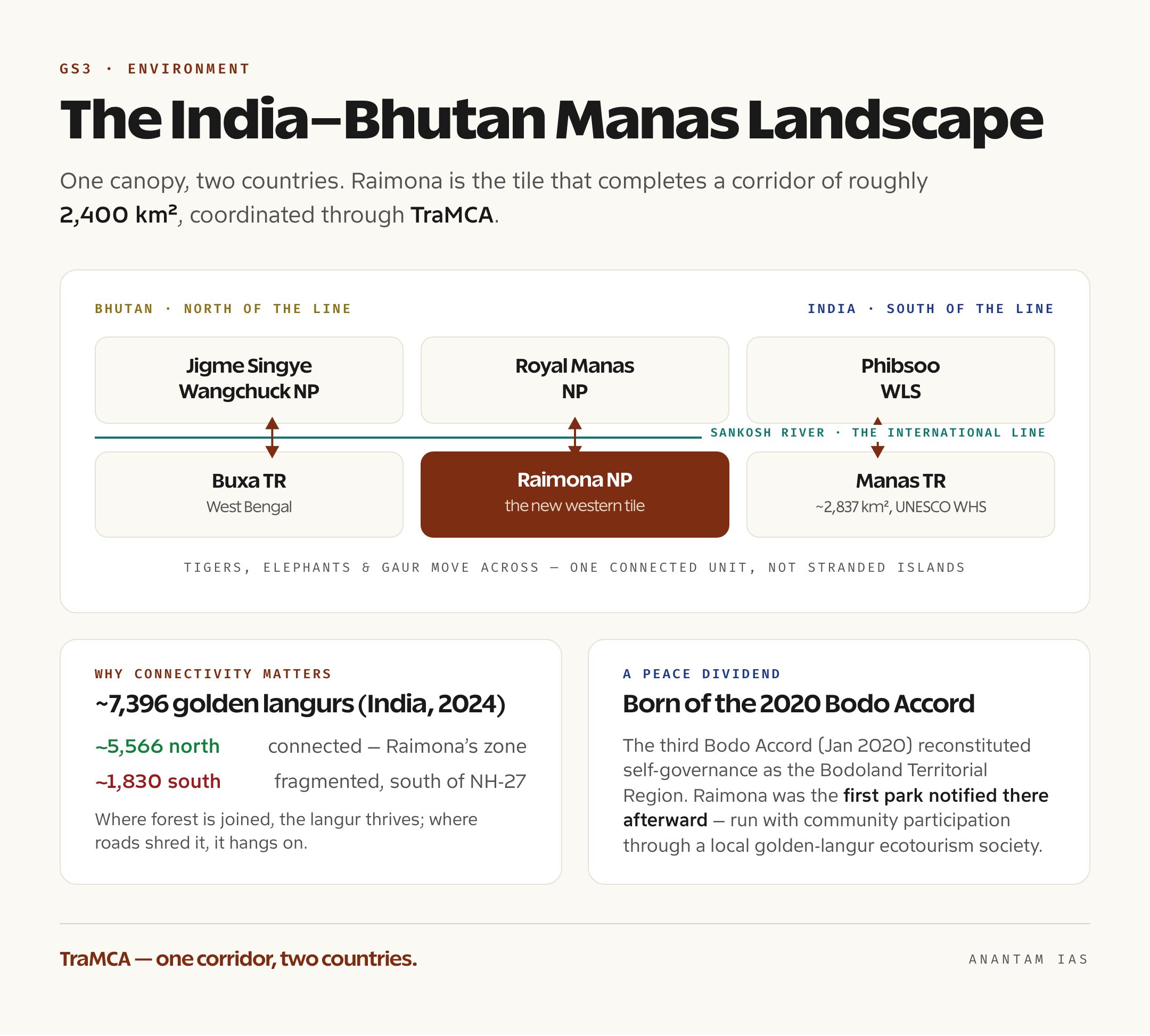 Map-style panel showing Raimona connected to Manas Tiger Reserve and Buxa in India and to Bhutan's Phibsoo, Royal Manas and Jigme Singye Wangchuck national parks