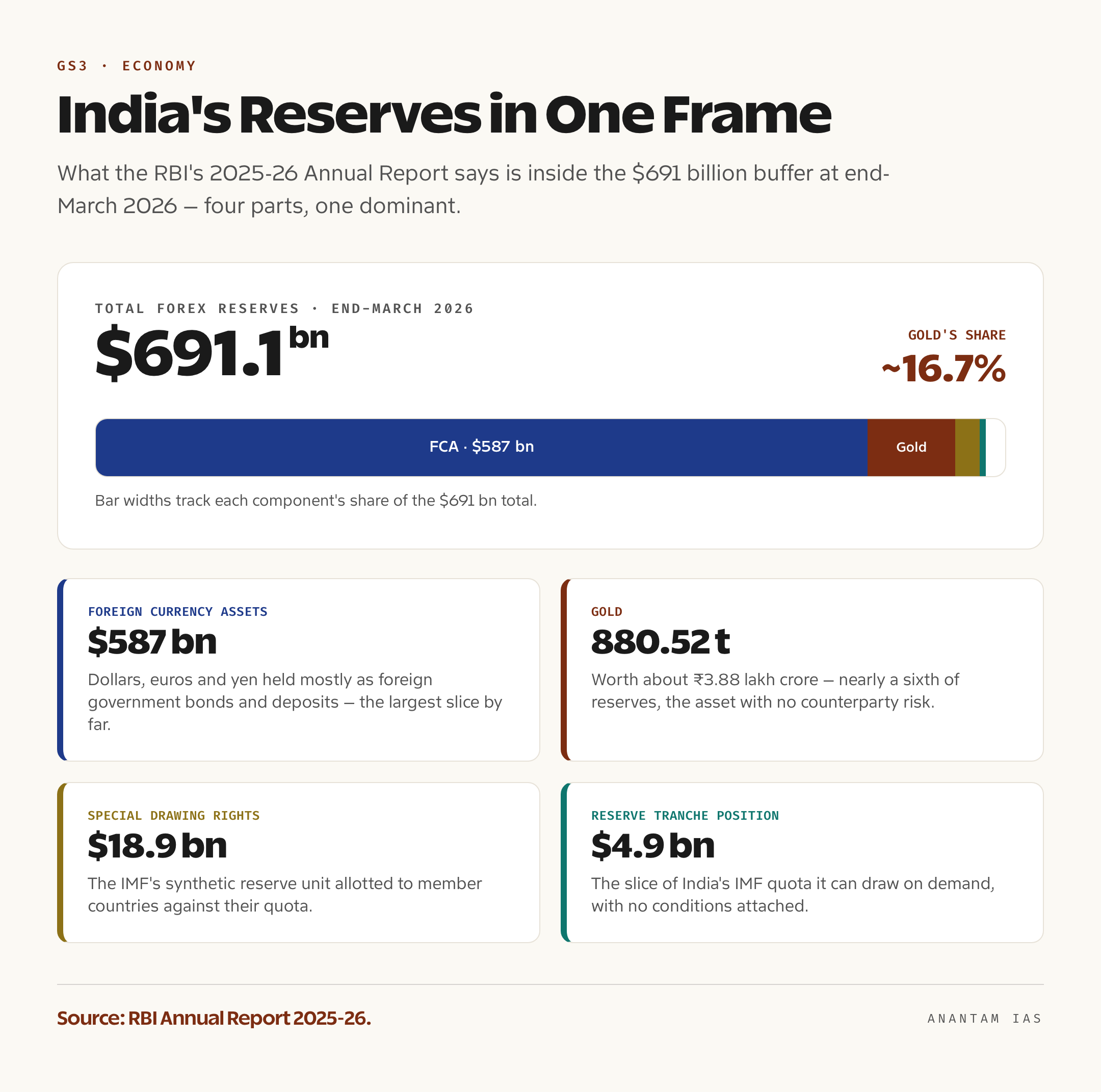 A composition graphic of India's foreign exchange reserves of about US$691 billion at end-March 2026, split into foreign currency assets of about $587 billion, gold worth about ₹3.88 lakh crore at 880.52 tonnes, SDRs of about $18.9 billion and a reserve tranche position of about $4.9 billion