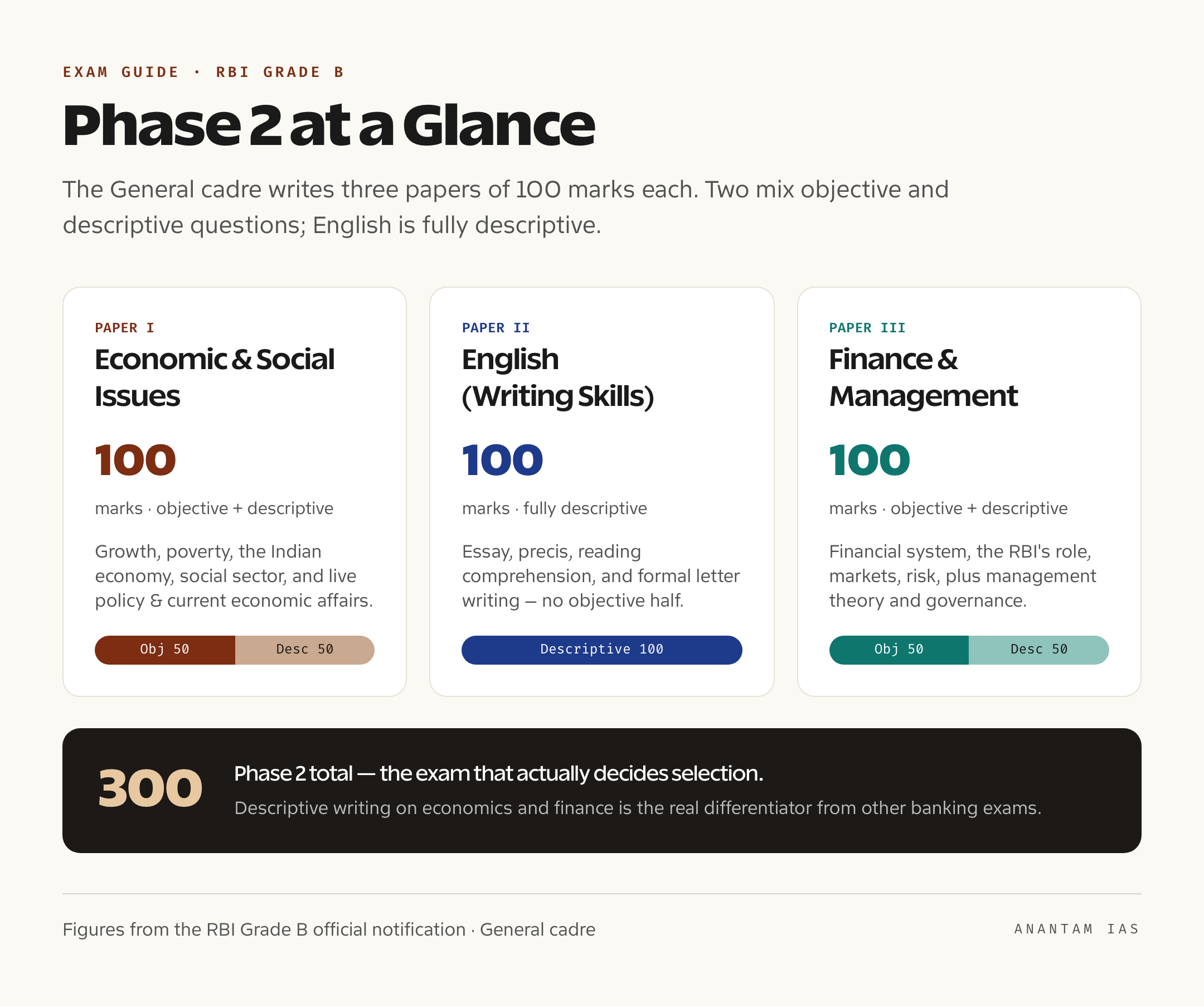 RBI Grade B General कैडर के Phase 2 पेपरों का नक्शा, जिसमें Economic and Social Issues, English writing skills, और Finance and Management के 100-100 अंकों के पेपर दिखाए गए हैं