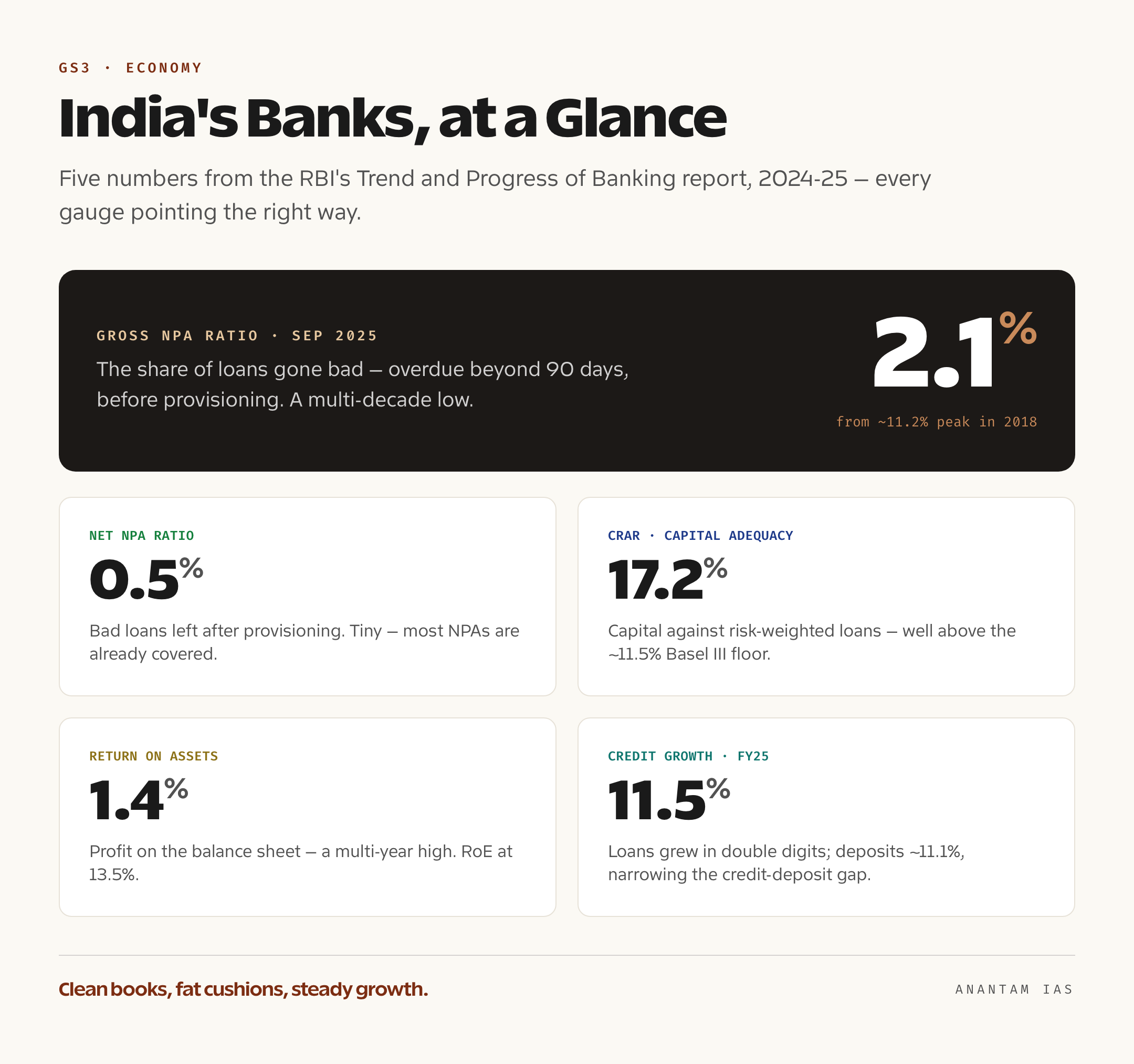 Data cards showing the gross NPA ratio at 2.1 per cent, net NPA at 0.5 per cent, capital adequacy CRAR at 17.2 per cent, return on assets at 1.4 per cent and credit growth at 11.5 per cent