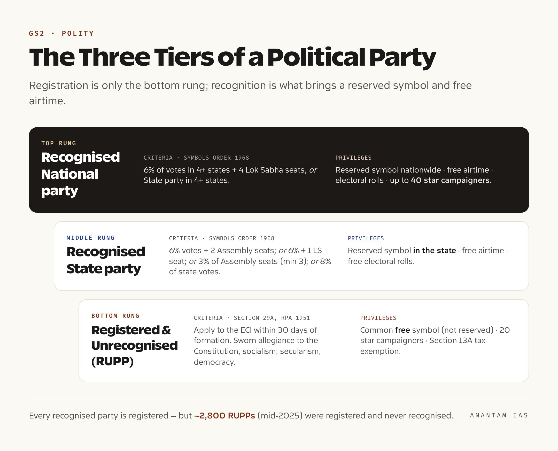 Infographic showing the three tiers of an Indian political party — registered-unrecognised, recognised State party, recognised National party — with the criteria and privileges of each