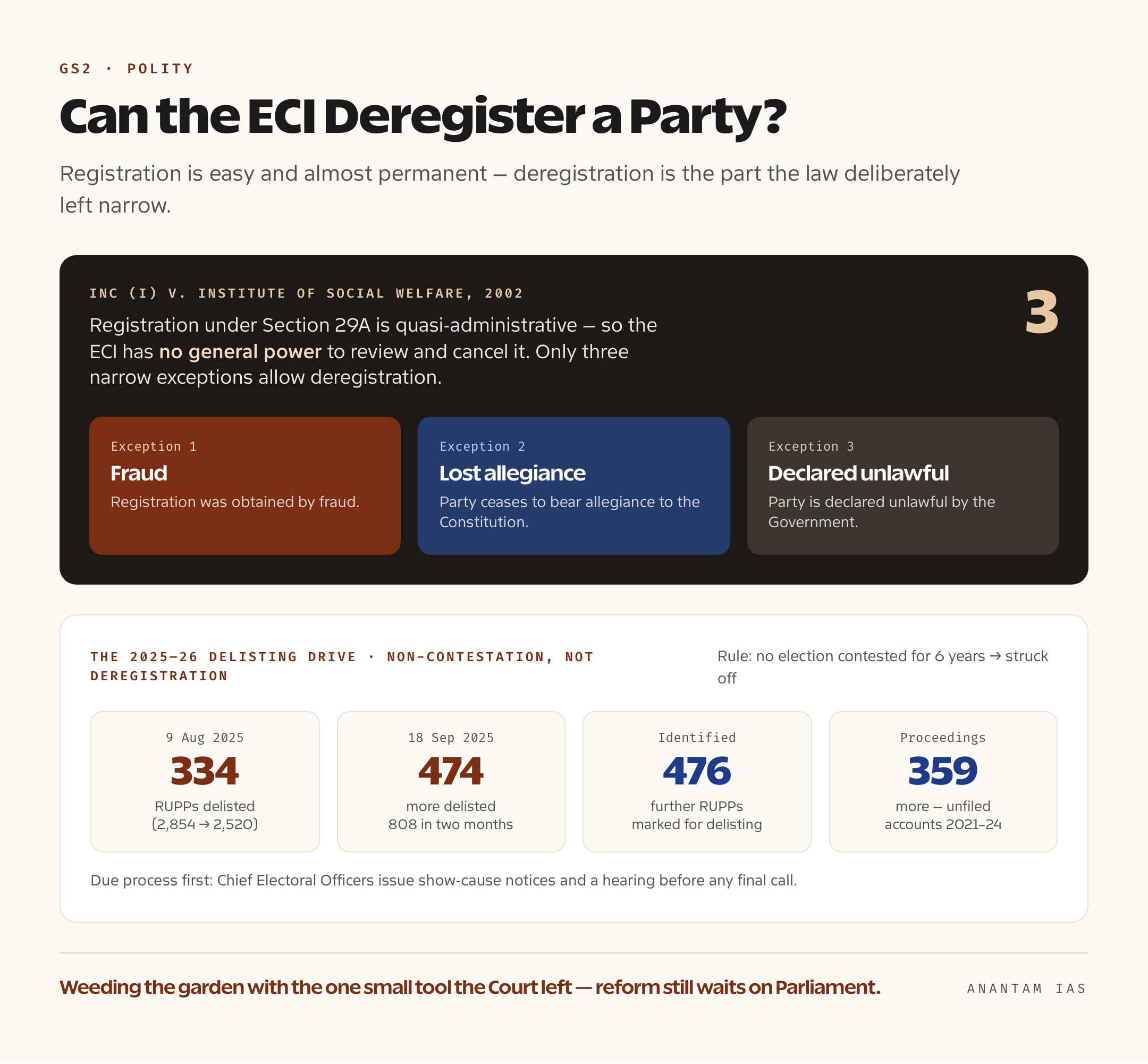 Panel summarising the rule from INC v Institute of Social Welfare (2002) that the ECI generally cannot deregister a party, with the three exceptions of fraud, lost allegiance, and a government declaration of unlawfulness