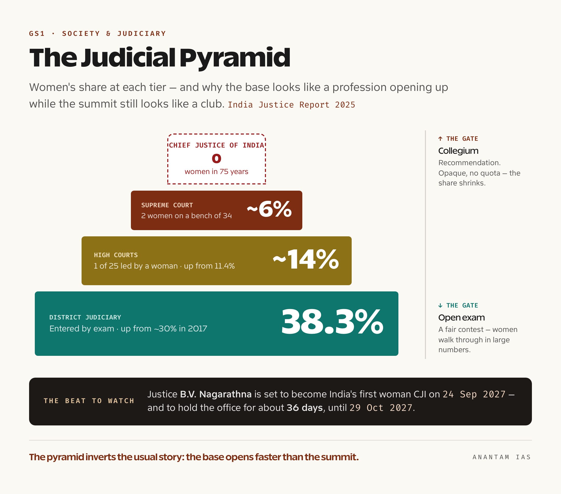Bar chart showing women at roughly 38% of the district judiciary, 14% of the High Courts and 6% of the Supreme Court of India