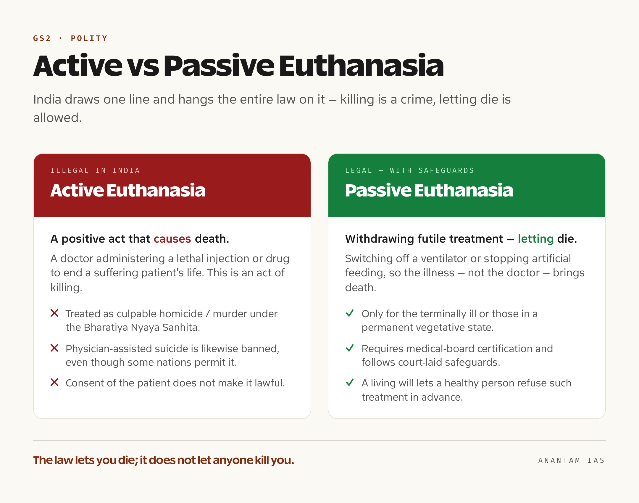 A comparison card contrasting active euthanasia and physician-assisted suicide, which remain illegal in India, with passive euthanasia, which is permitted under strict safeguards for terminally ill or permanently vegetative patients