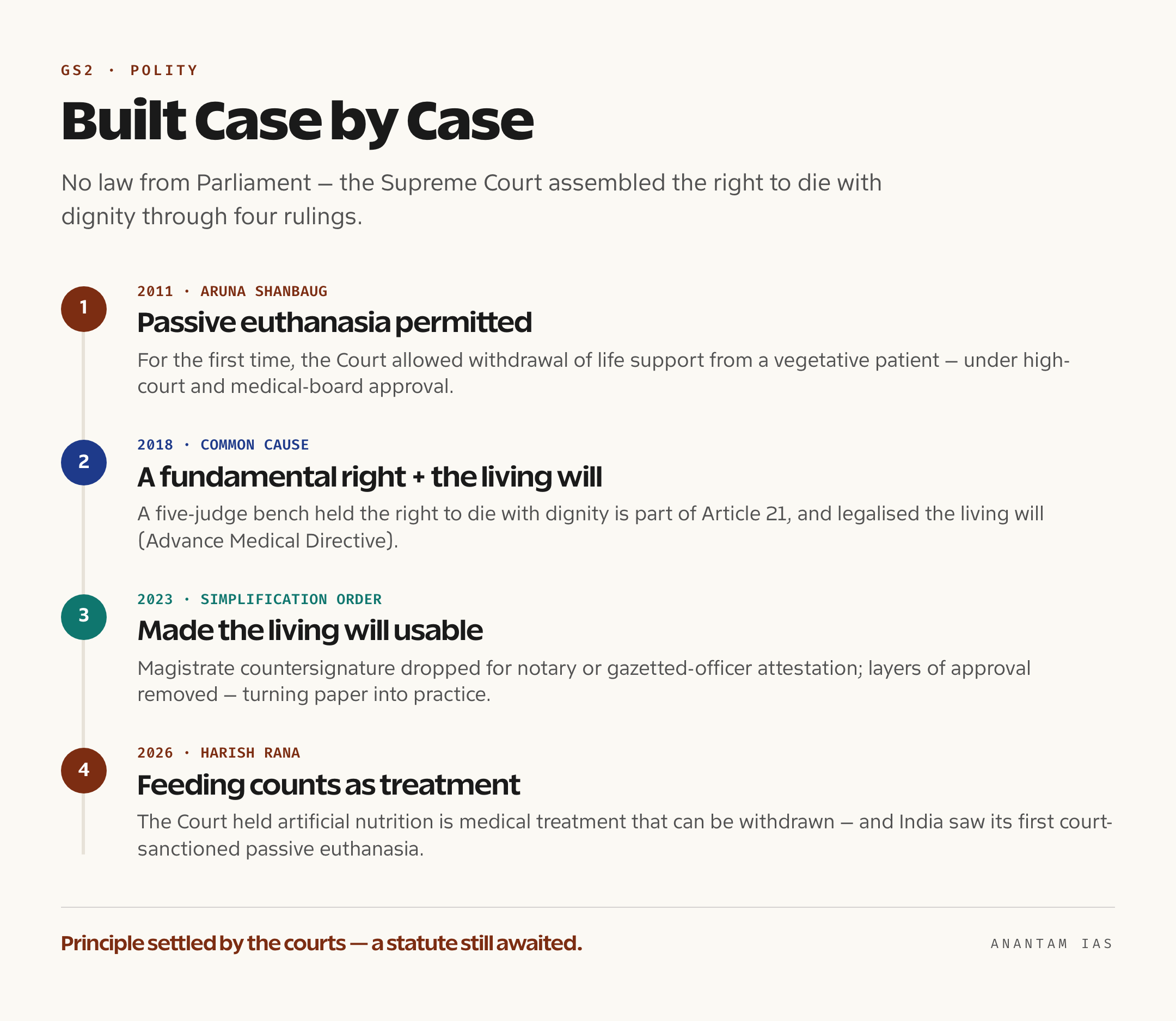 A timeline showing Aruna Shanbaug 2011 permitting passive euthanasia under guidelines, Common Cause 2018 making it a fundamental right with living wills, the 2023 simplification of the living-will procedure, and the 2026 Harish Rana case