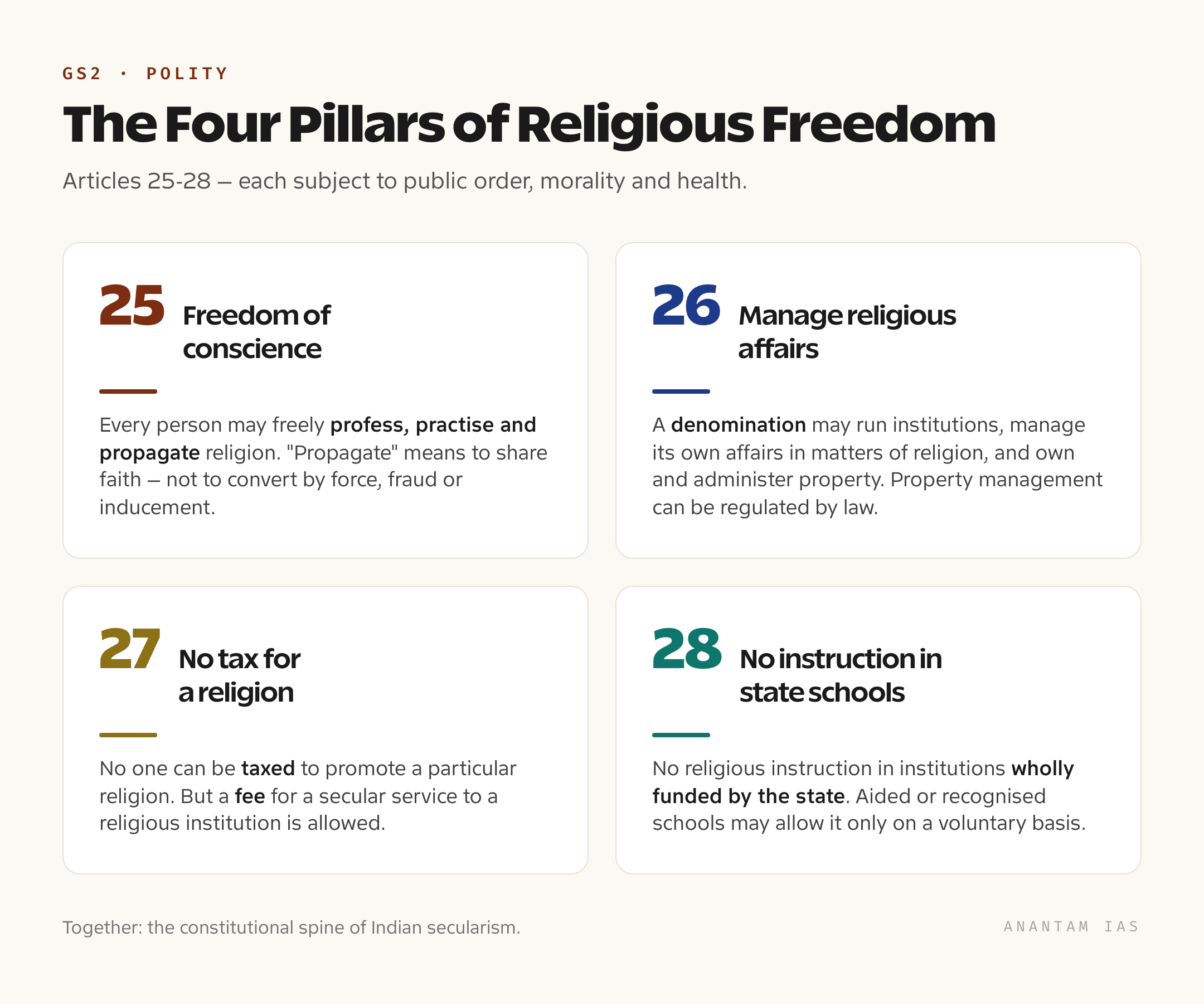 A four-card summary of Articles 25 to 28 showing freedom of conscience and propagation, the right of denominations to manage religious affairs, the bar on taxes for a religion, and the bar on religious instruction in wholly state-funded schools