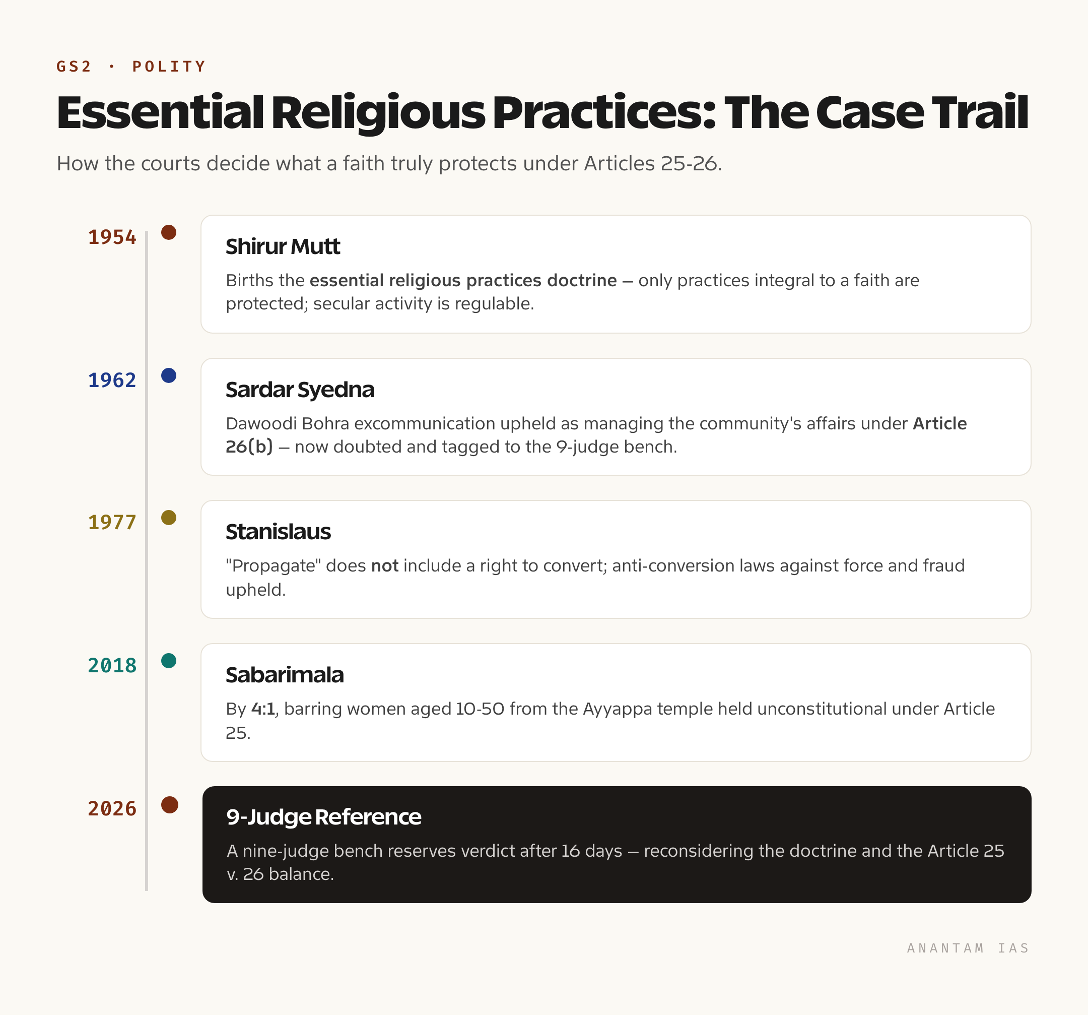 A timeline of landmark cases from Shirur Mutt in 1954 through Sardar Syedna 1962 and the 2018 Sabarimala judgment to the nine-judge reference reserved in 2026