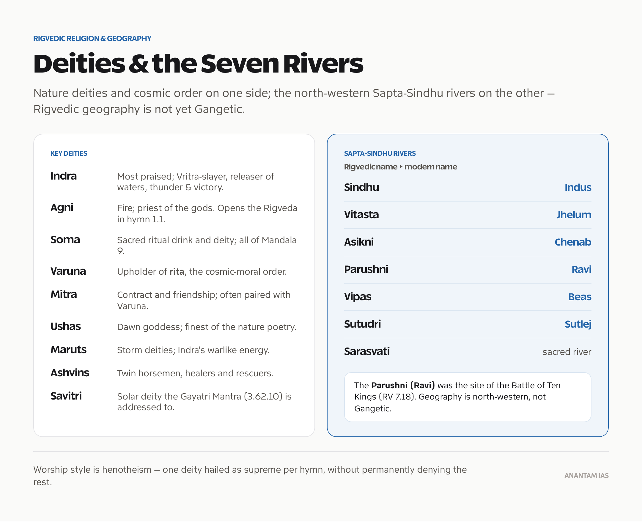 Key Rigvedic deities and the seven Sapta-Sindhu rivers with their modern names.