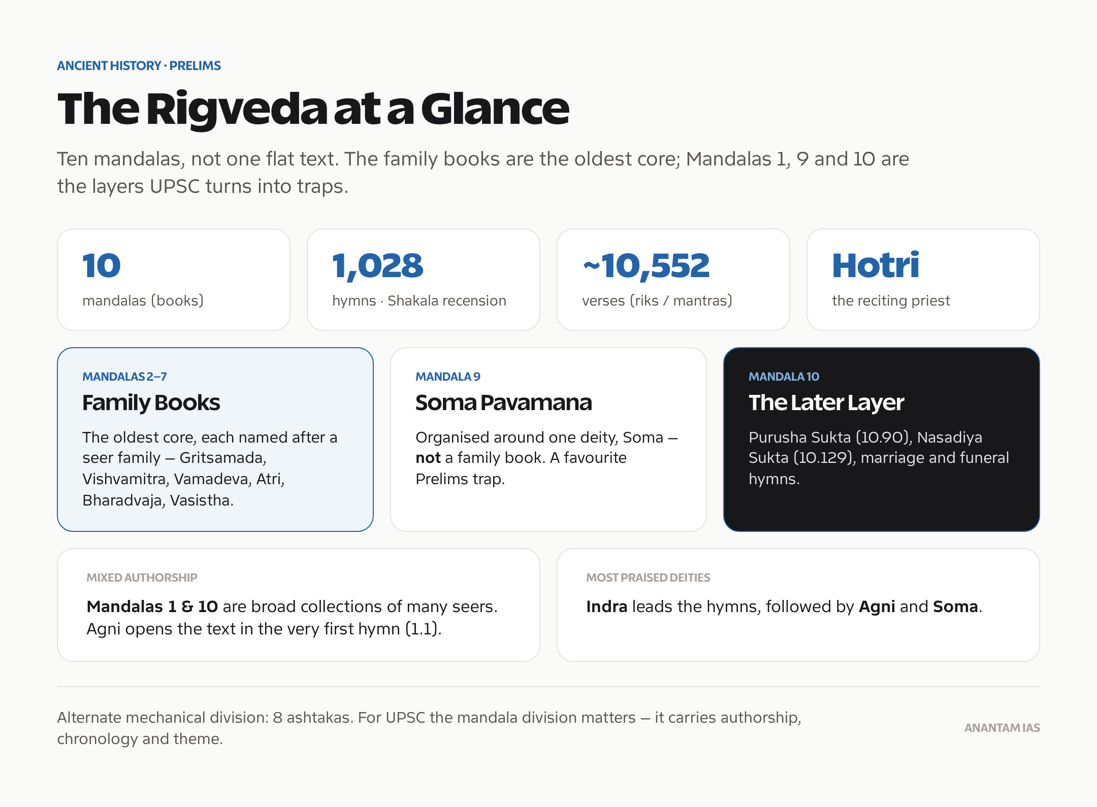 Rigveda structure for UPSC: 10 mandalas, 1,028 hymns, family books 2-7, Mandala 9 Soma and Mandala 10 later layer.