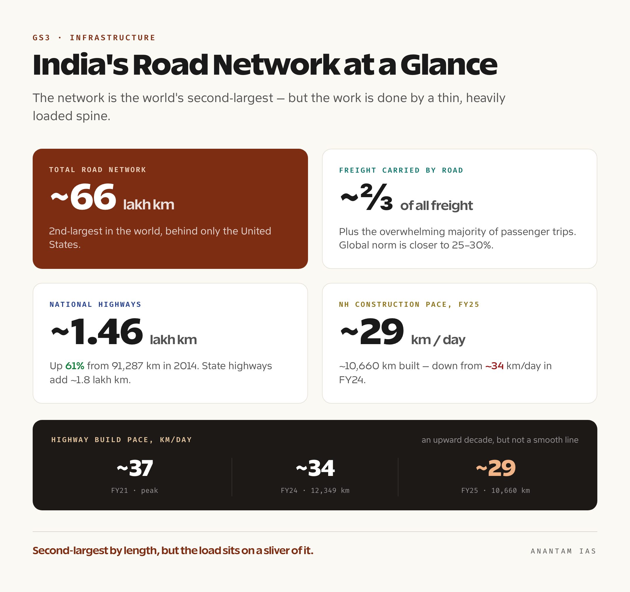 Data card showing India's road network scale — total length, national highway length, freight and passenger share, and highway construction pace