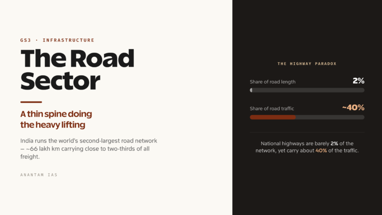 Road Sector in India: Status, Challenges, Reforms (UPSC Economy)