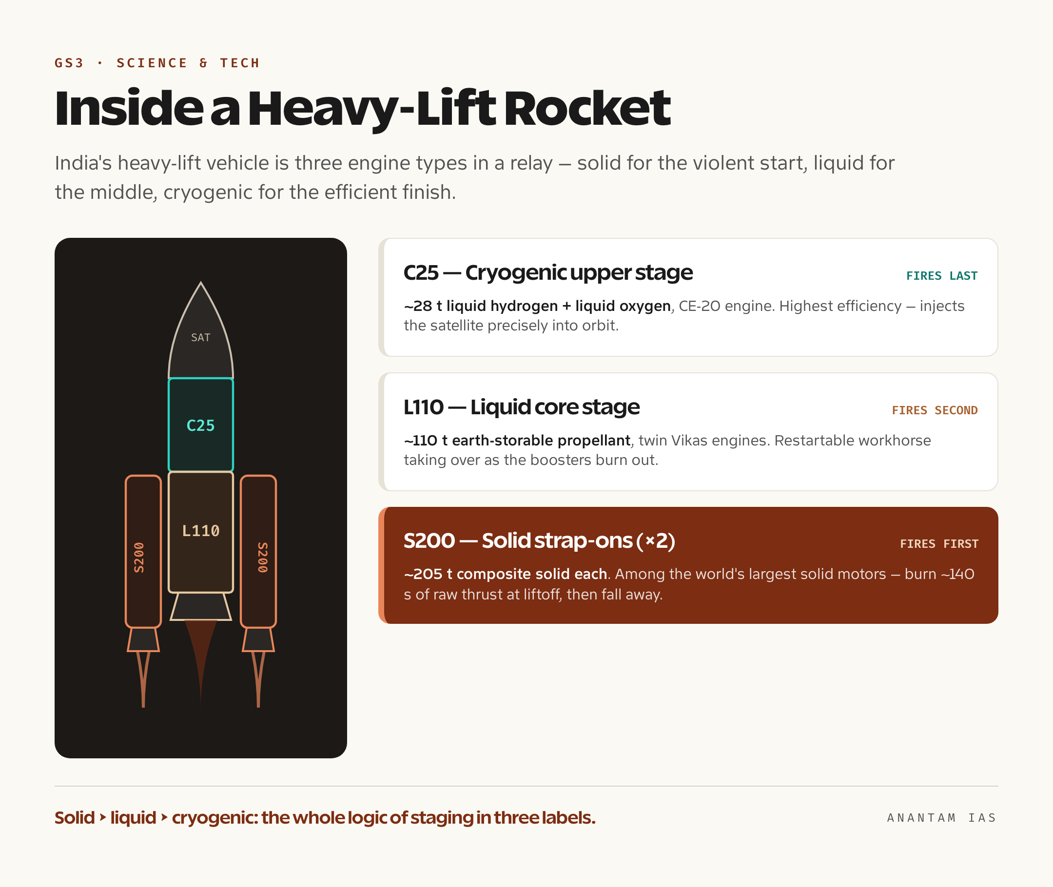 A schematic of an Indian heavy-lift launch vehicle showing the S200 solid strap-ons, L110 liquid core stage and C25 cryogenic upper stage with their propellants