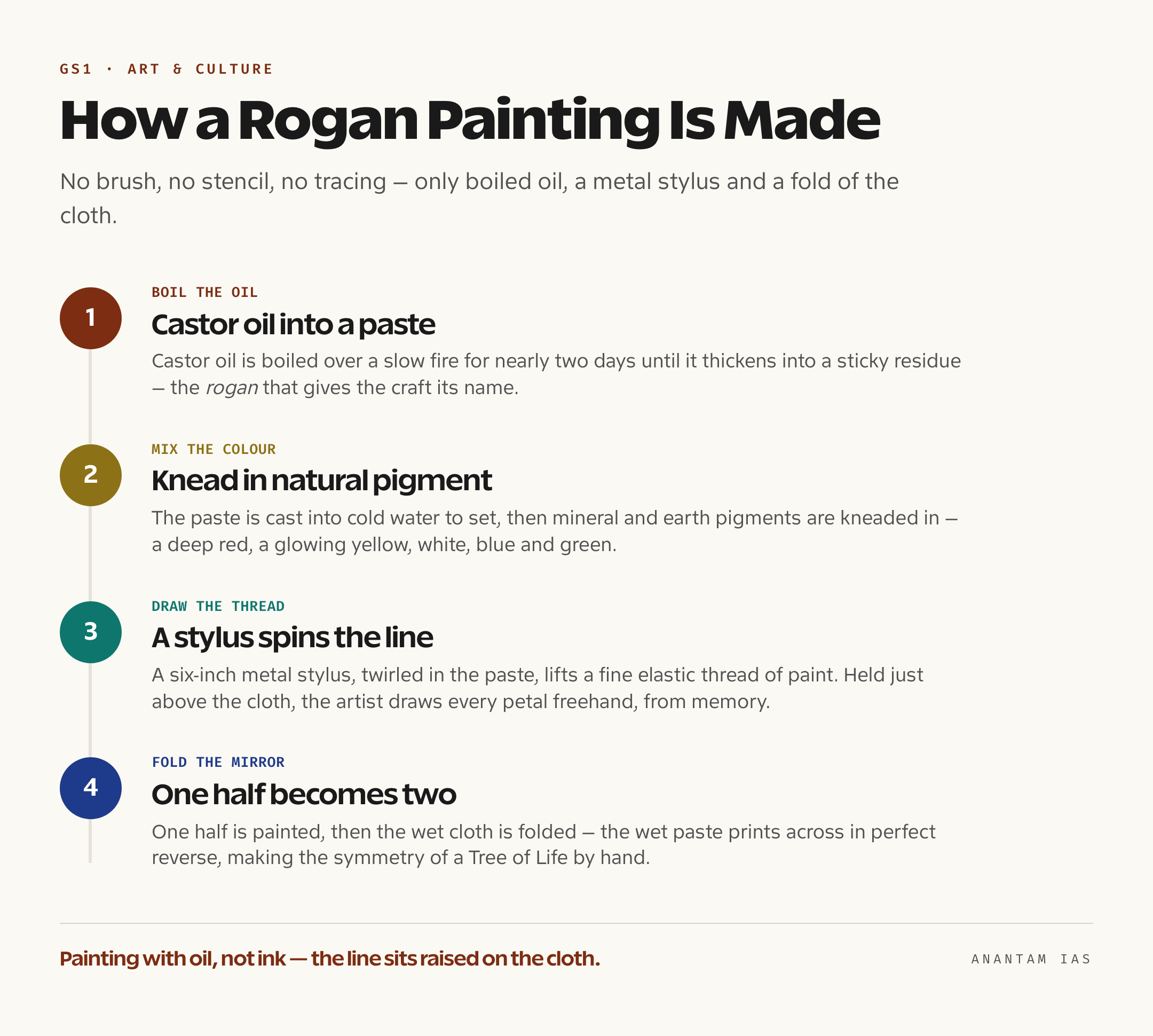 A step-by-step card showing castor oil boiled into a thick paste, mixed with natural pigment, drawn into fine threads with a metal stylus, and mirrored onto a folded cloth