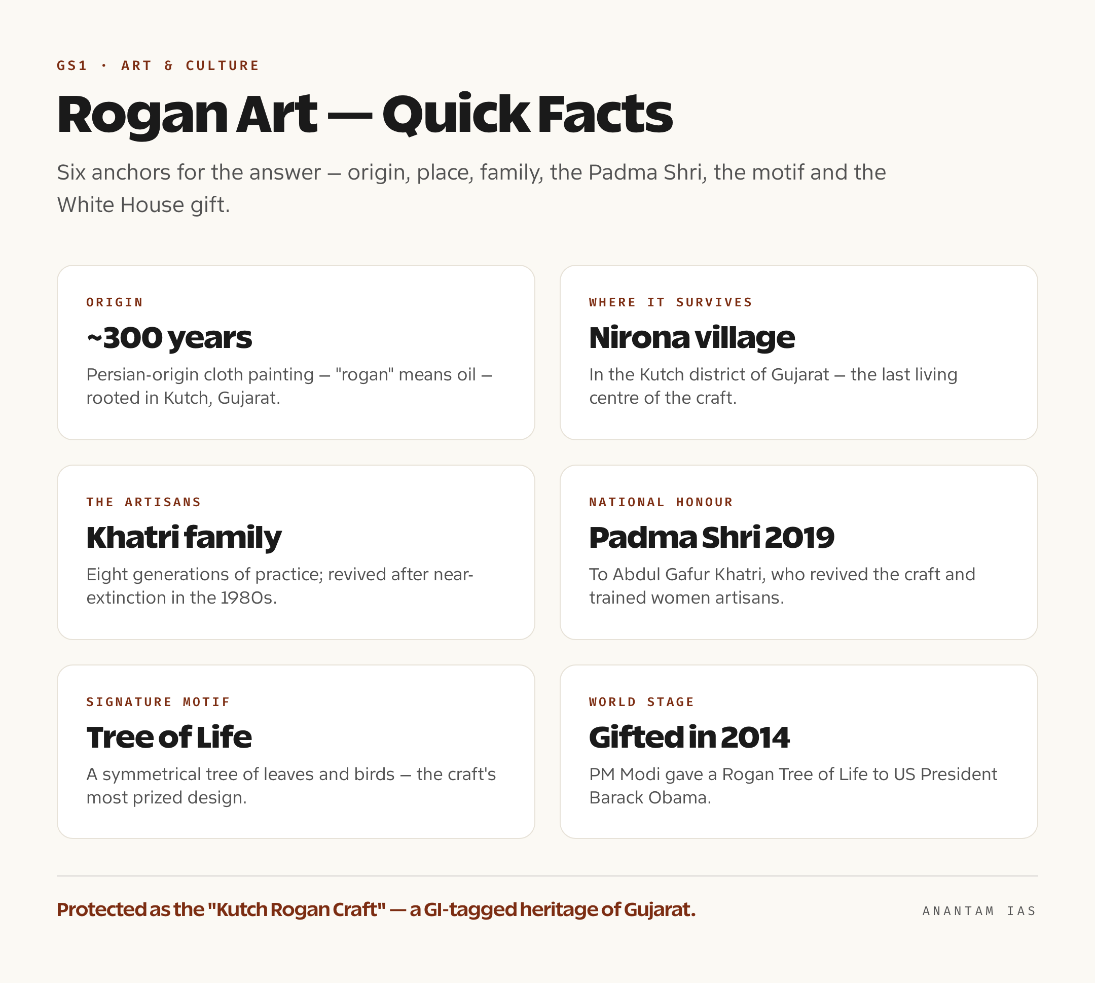 A quick-facts card listing Rogan art's Persian origin, its home village Nirona in Kutch, the Khatri family, Abdul Gafur Khatri's Padma Shri, the Tree of Life motif and the 2014 gift to Barack Obama
