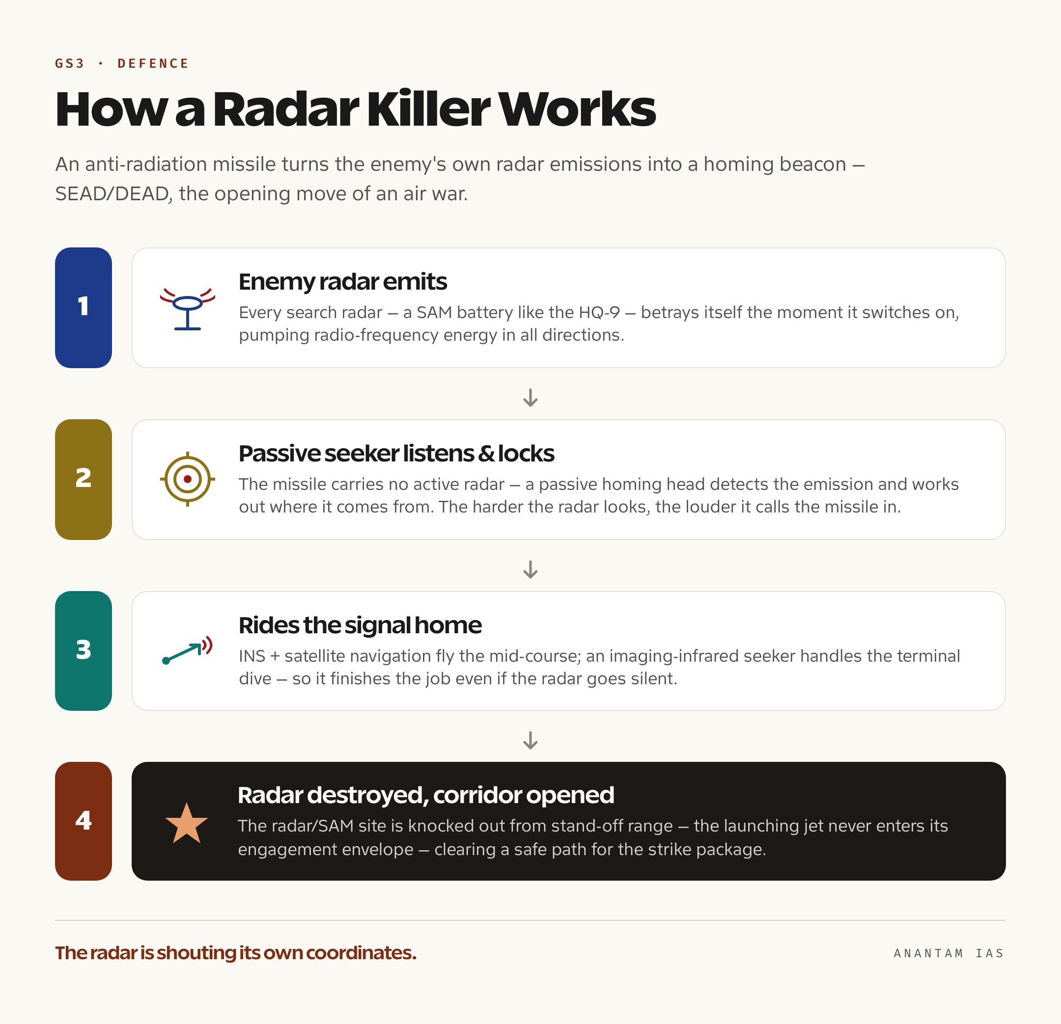 Infographic of the SEAD kill chain — an enemy radar emits radio-frequency energy, the RudraM-II passive seeker detects and locks onto that emission, and the missile homes in to destroy the radar
