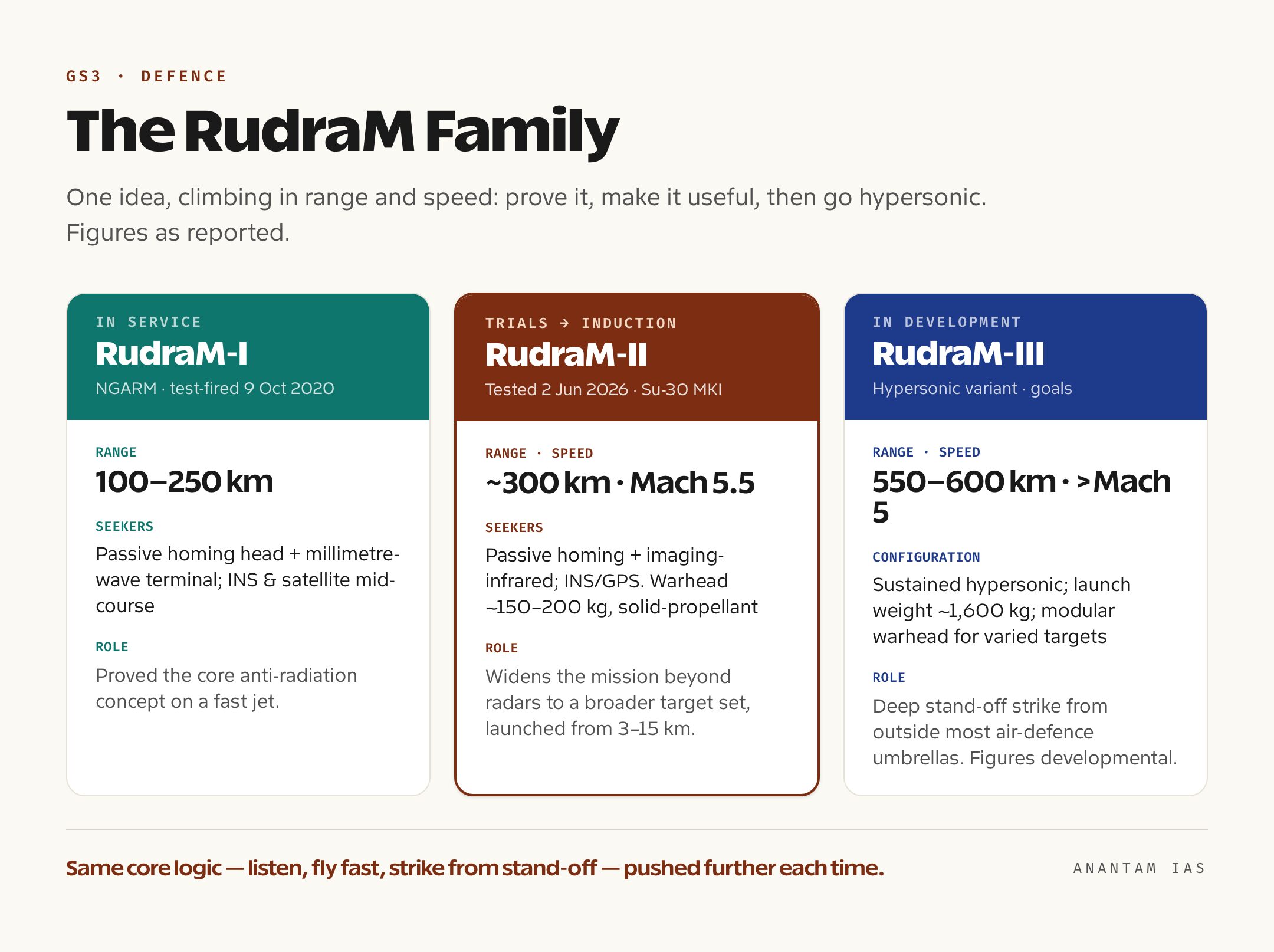 Comparison card of the RudraM family — RudraM-I, RudraM-II and RudraM-III — showing range, speed, seekers and battlefield role