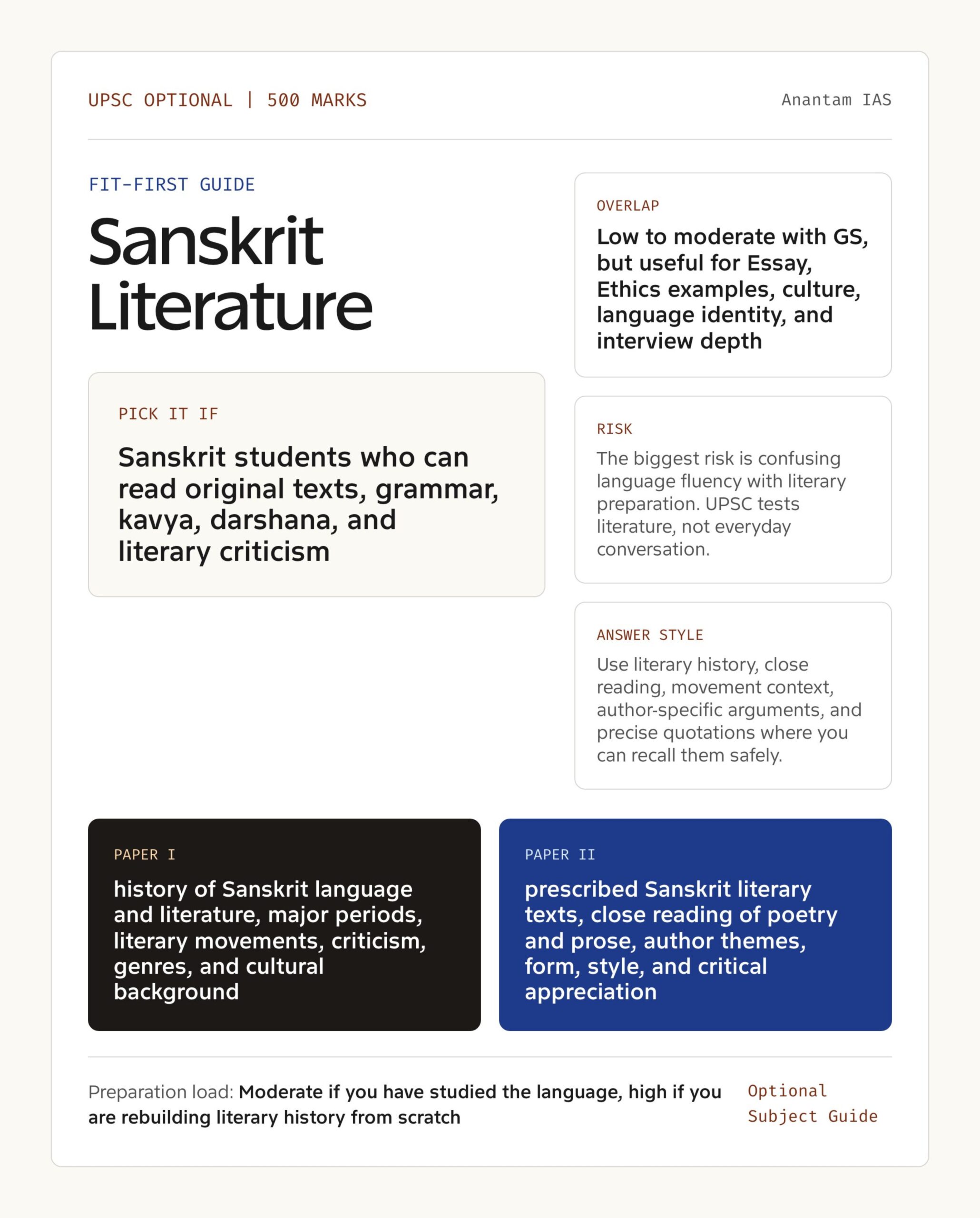 Sanskrit Literature Optional UPSC guide showing fit, GS overlap, risk and answer style