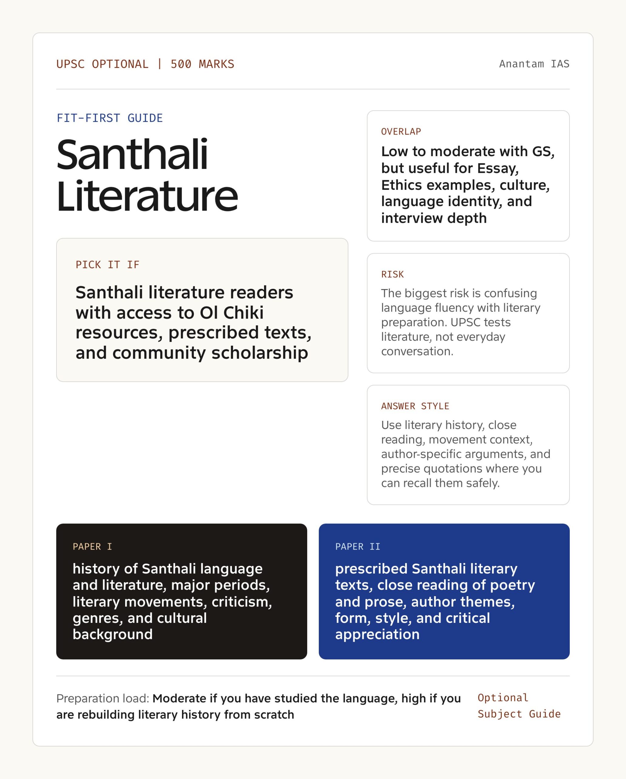 Santhali Literature Optional UPSC guide showing fit, GS overlap, risk and answer style
