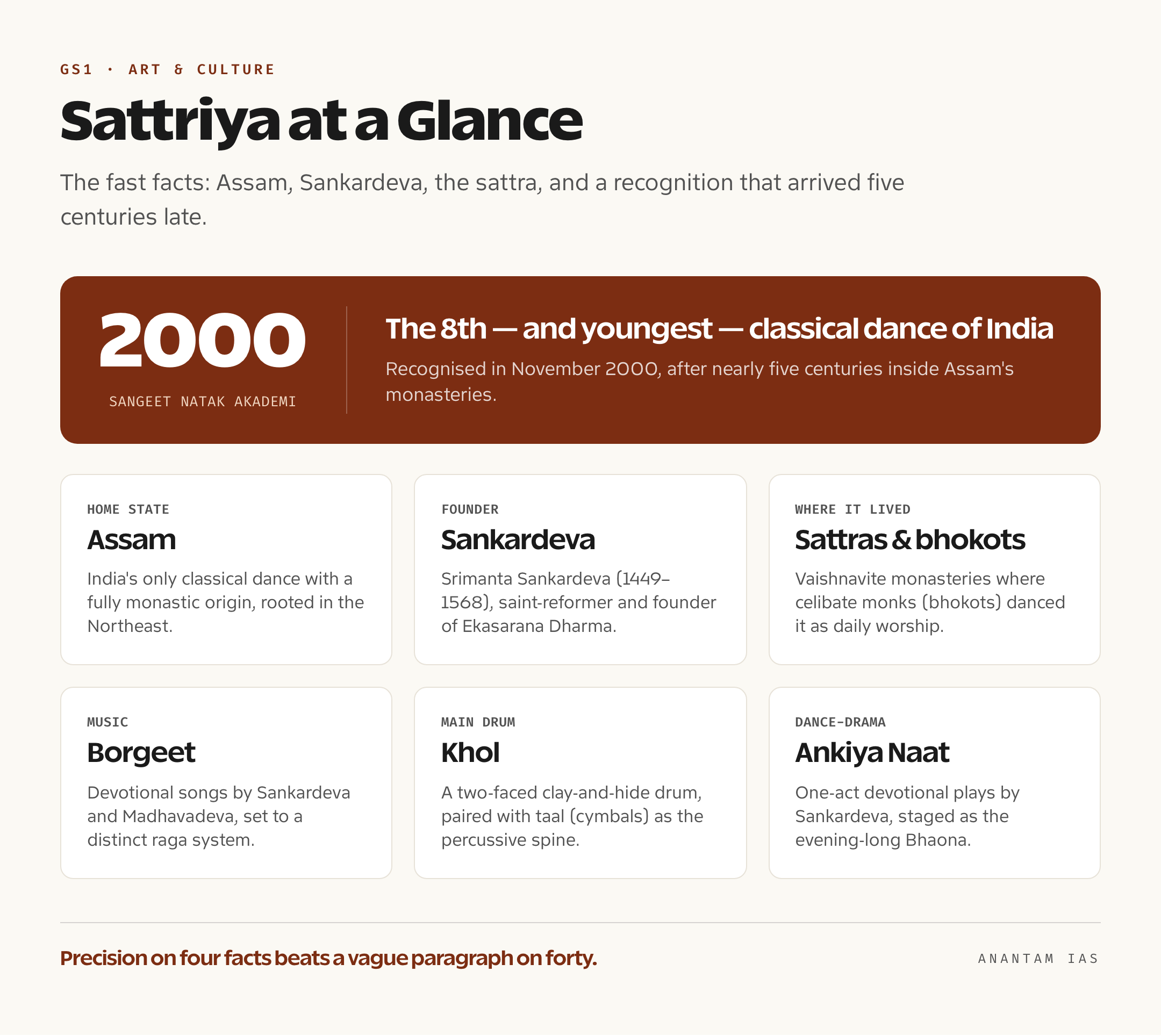 Summary card showing Sattriya's home state Assam, founder Sankardeva, year of recognition 2000, music Borgeet, and main drum the khol