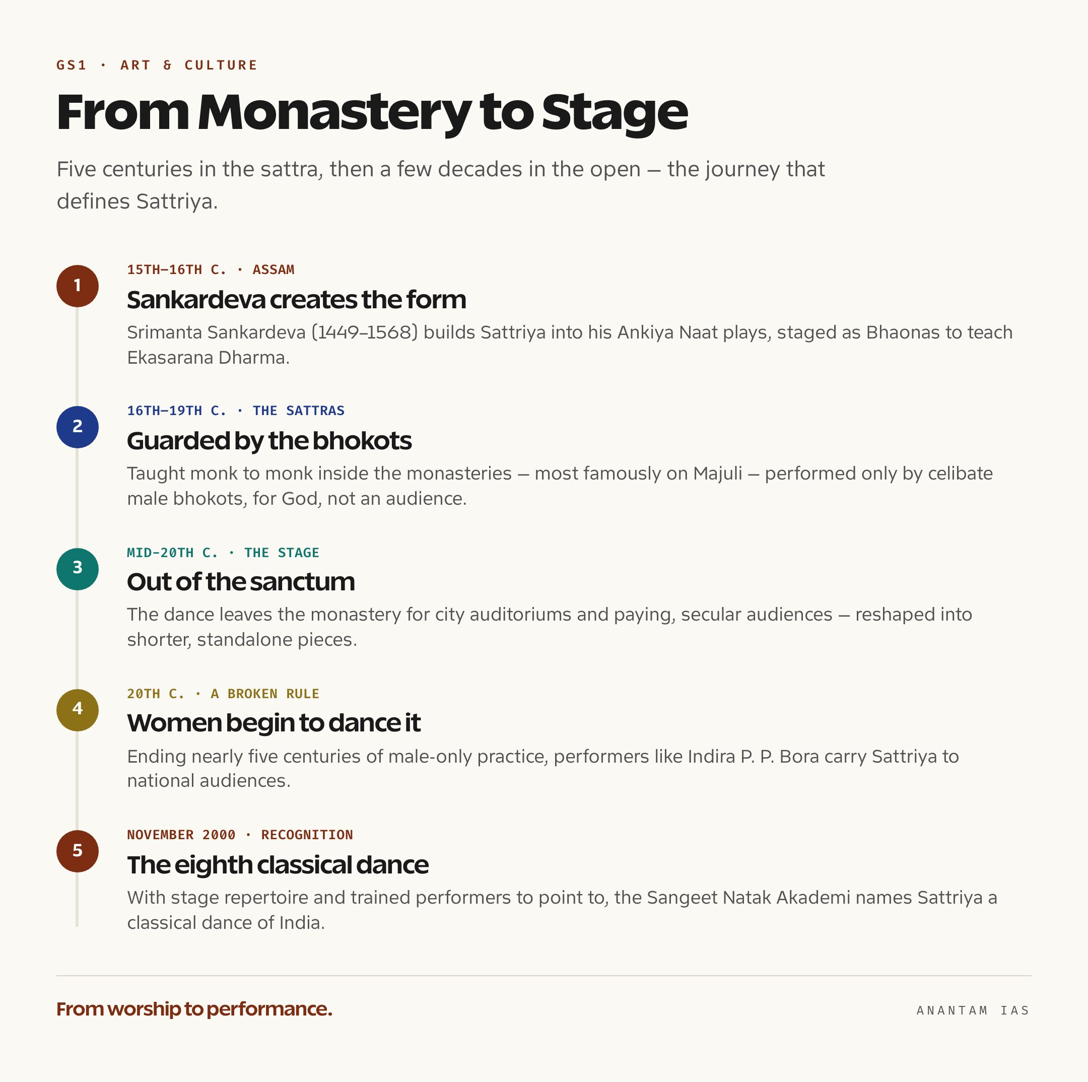 Timeline tracing Sattriya from 15th-century sattras and bhokots to the 20th-century secular stage and the entry of women