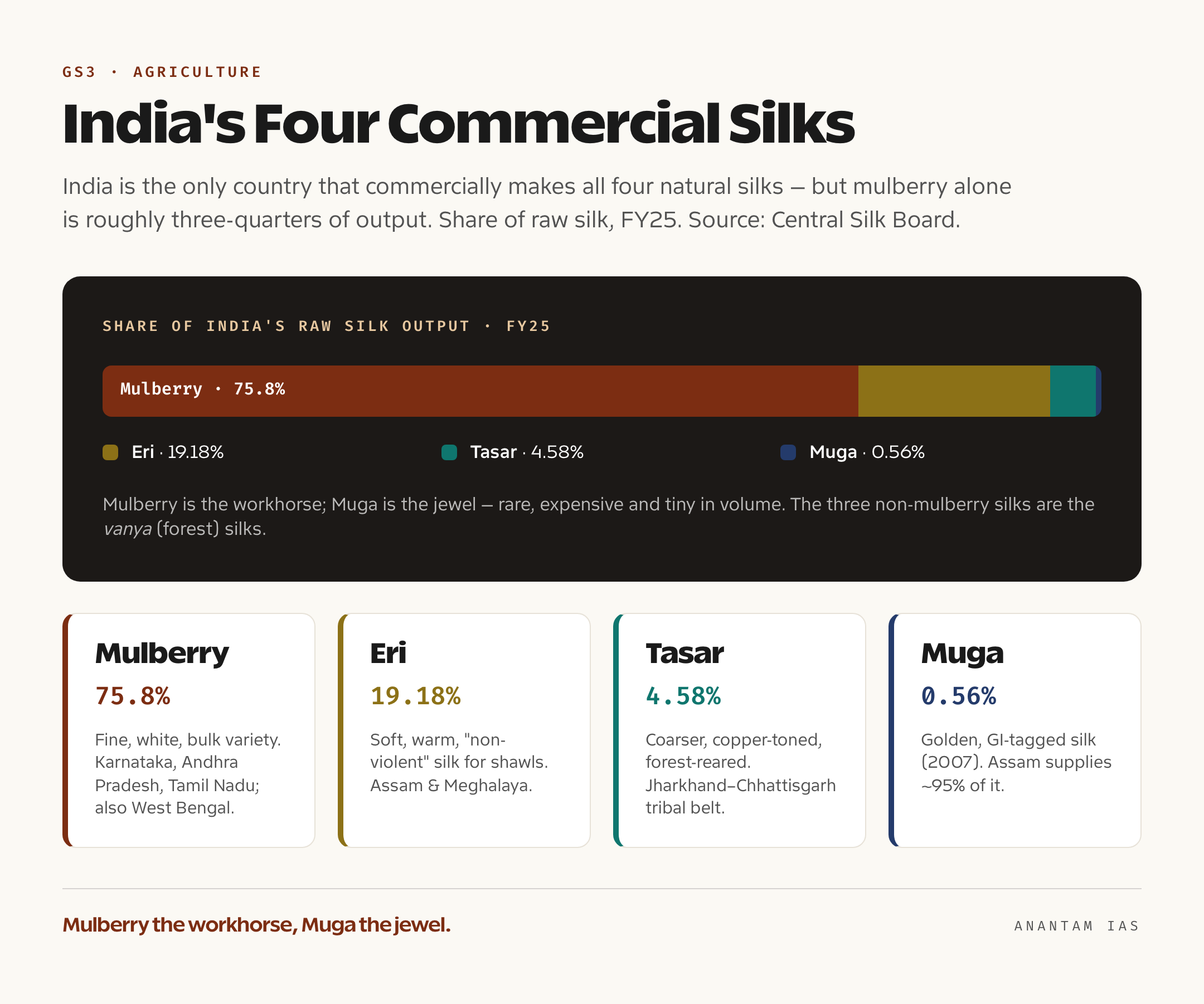 Infographic comparing India's four commercial silks — Mulberry, Tasar, Eri and Muga — by share of output and producing states