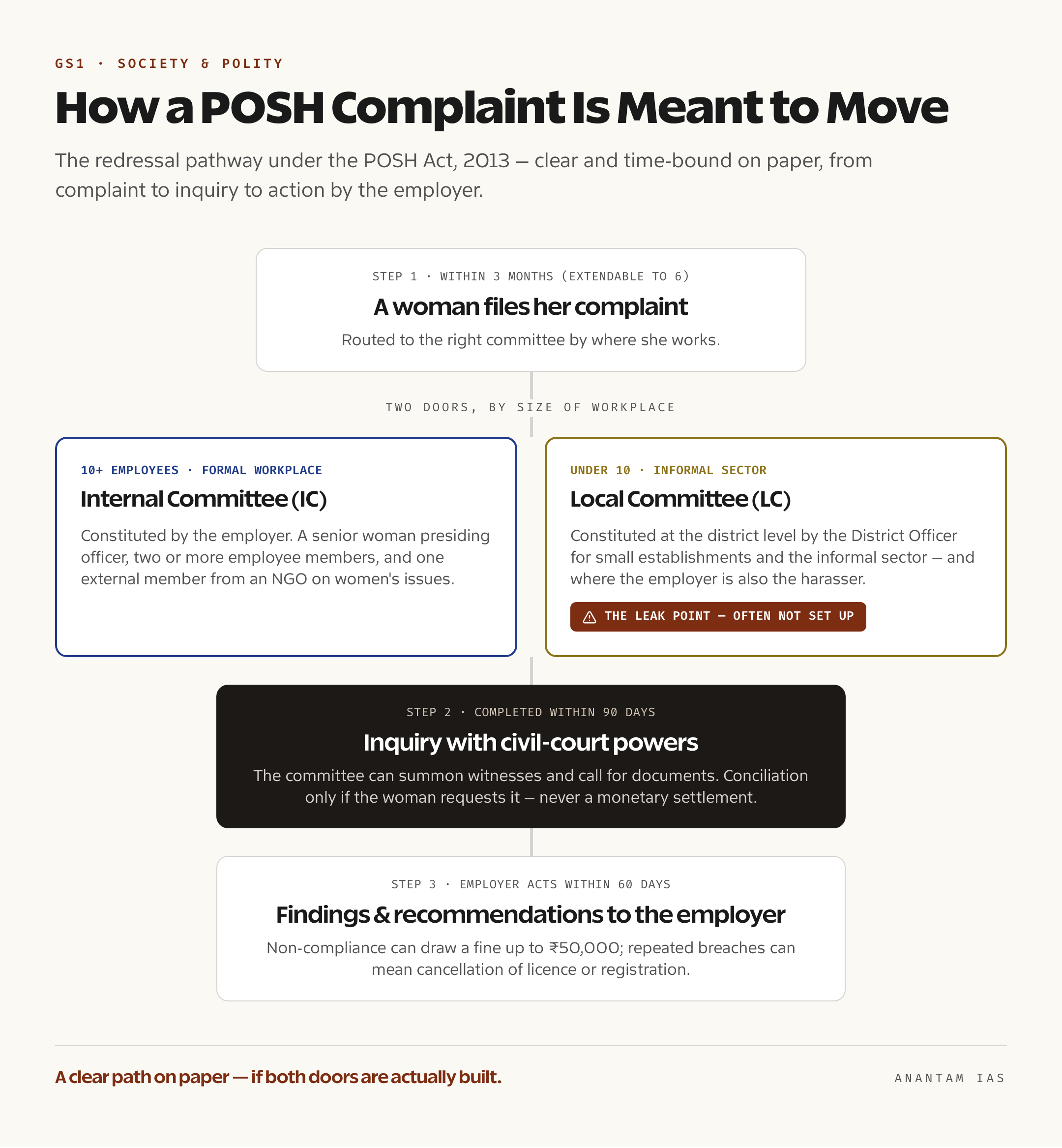 Flowchart of the POSH Act redressal pathway from complaint to committee to inquiry to employer action