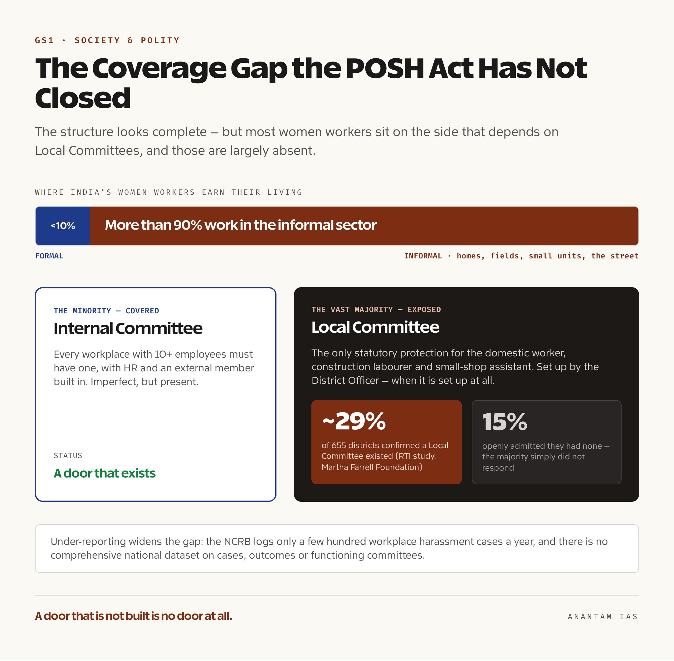 Infographic contrasting formal-sector coverage by Internal Committees with the larger informal workforce dependent on Local Committees