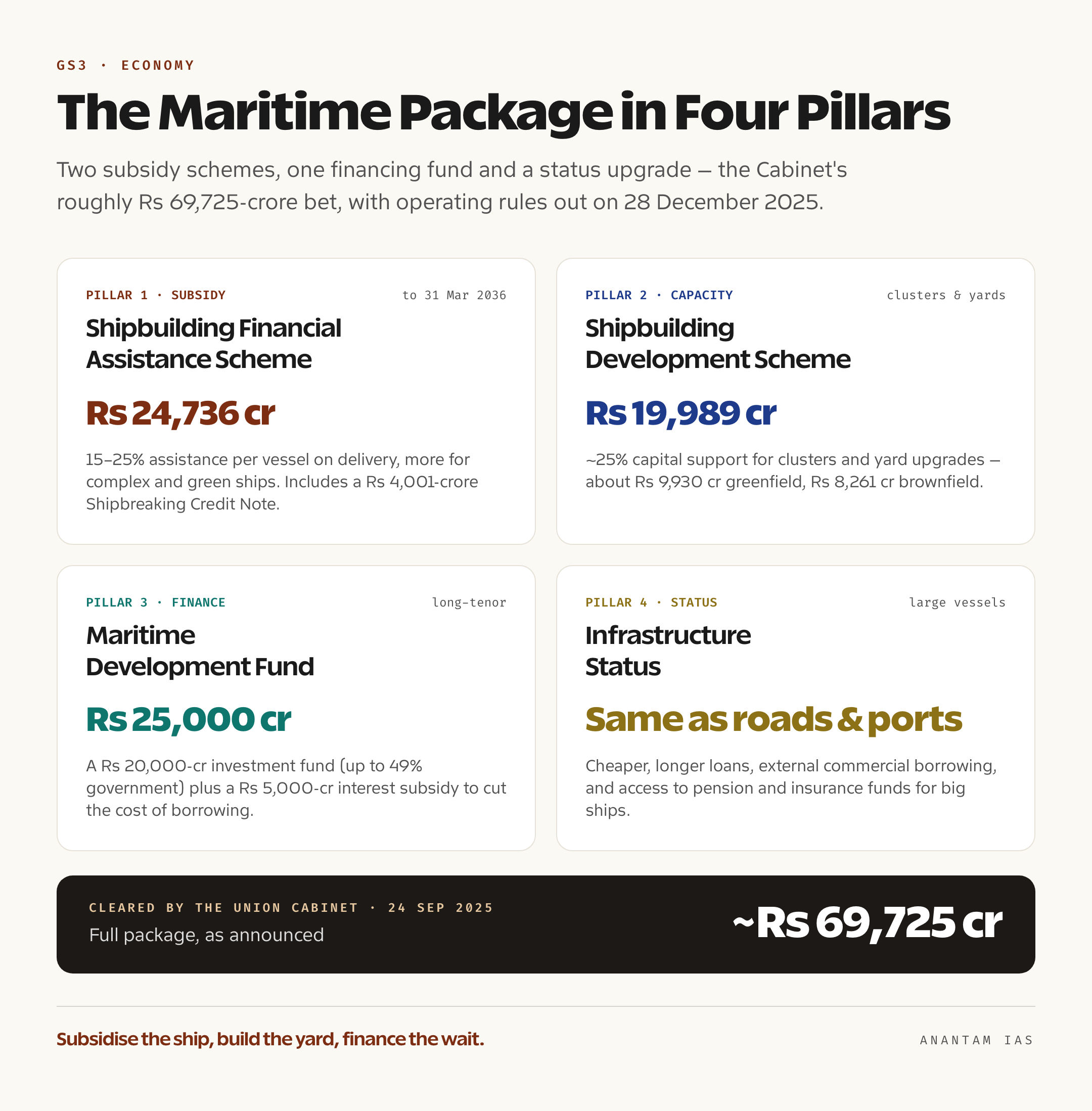 Cards showing the Shipbuilding Financial Assistance Scheme at Rs 24,736 crore, the Shipbuilding Development Scheme at Rs 19,989 crore, the Maritime Development Fund at Rs 25,000 crore and infrastructure status for large vessels