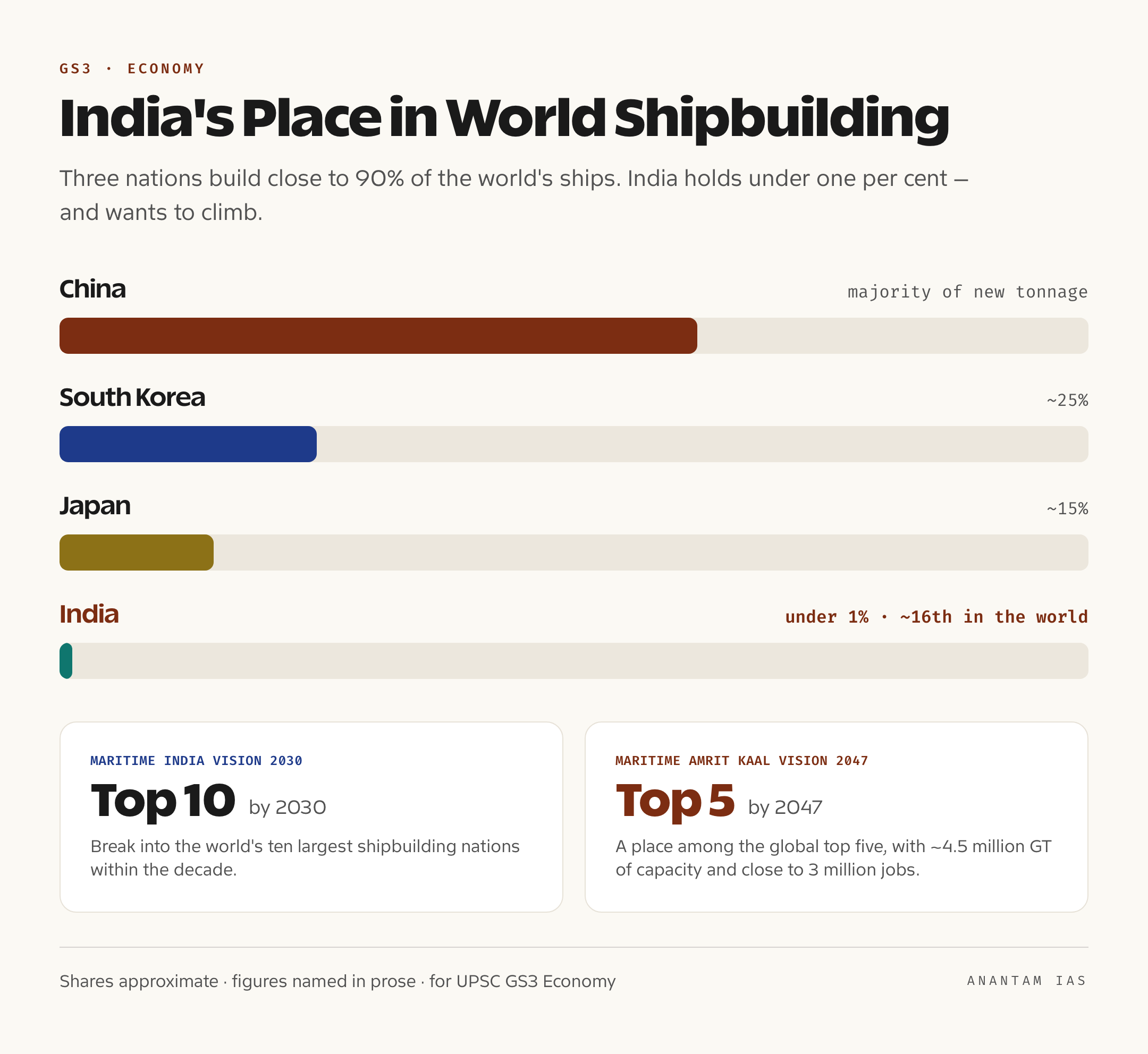 Bar chart comparing the shares of China, South Korea, Japan and India in global shipbuilding, with India under one per cent, beside India's targets for 2030 and 2047