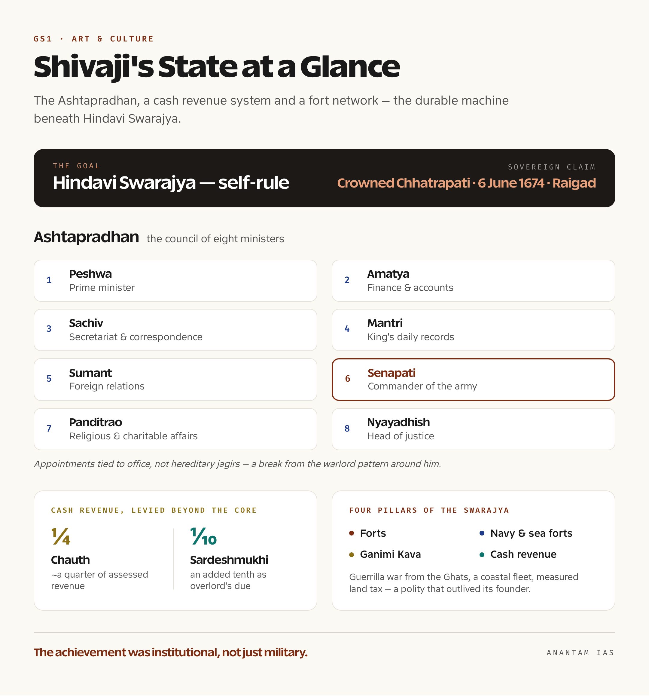 Infographic of Shivaji Maharaj's eight-minister Ashtapradhan council, his Chauth and Sardeshmukhi revenue terms, and his fort network
