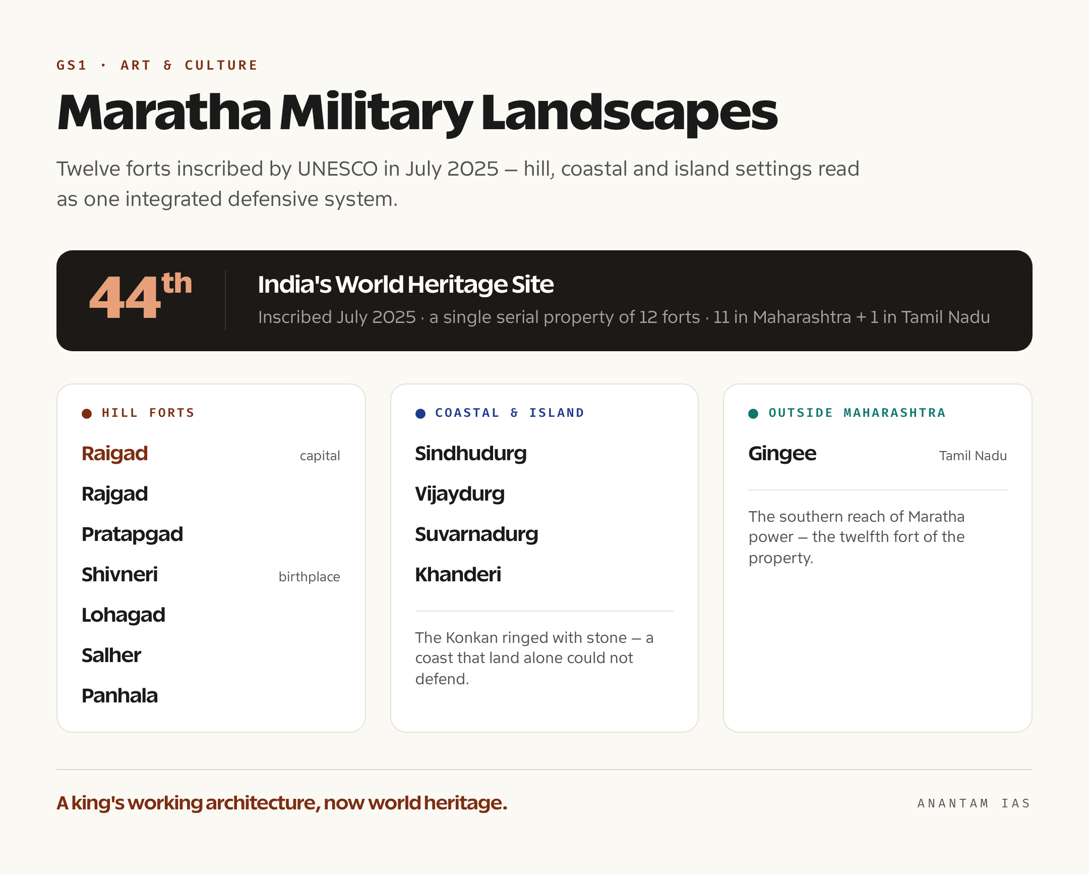 Panel listing the twelve forts of the Maratha Military Landscapes of India inscribed by UNESCO in 2025