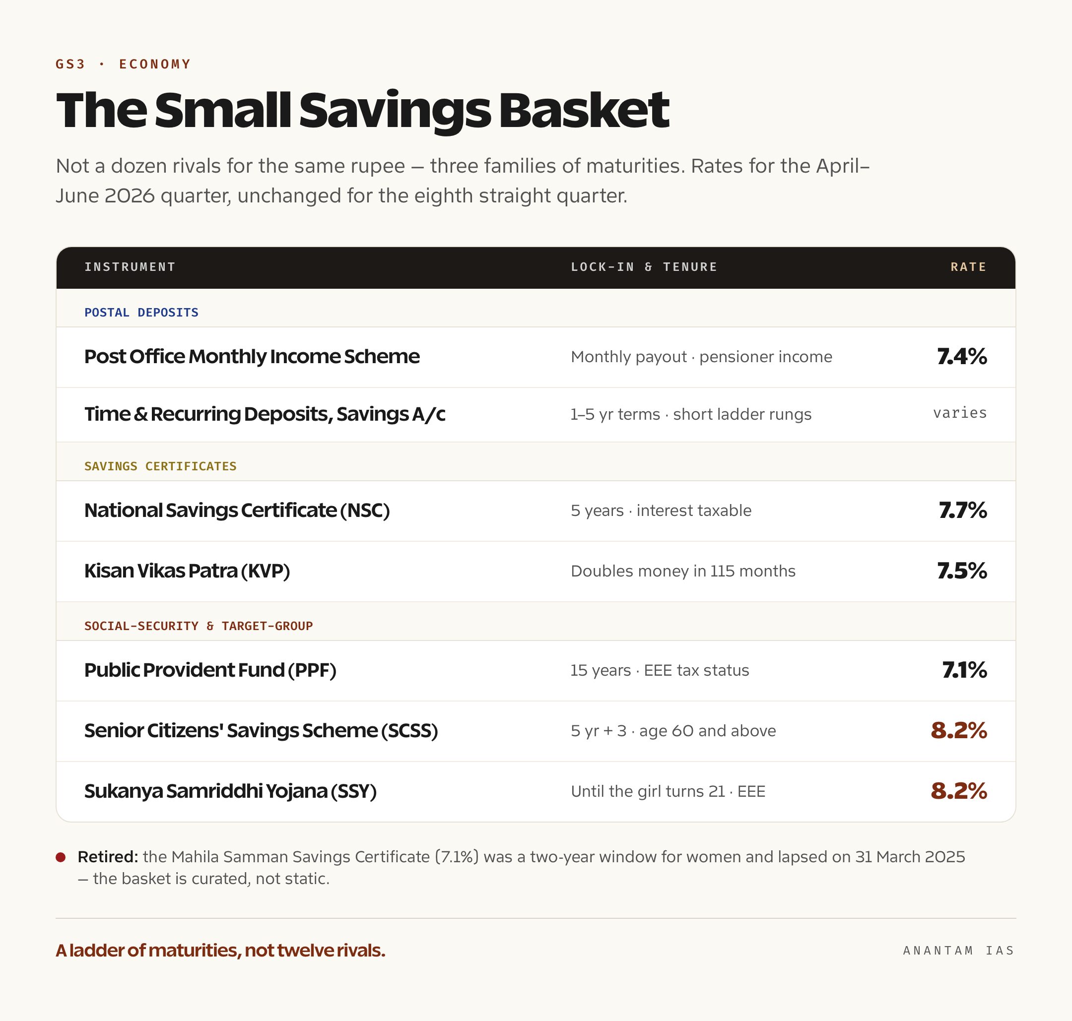 Infographic grouping India's small savings instruments into postal deposits, savings certificates and social-security schemes with current interest rates