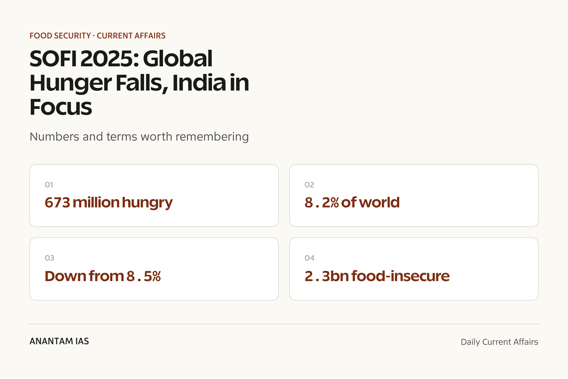 SOFI 2025: Global Hunger Falls, India in Focus — quick facts