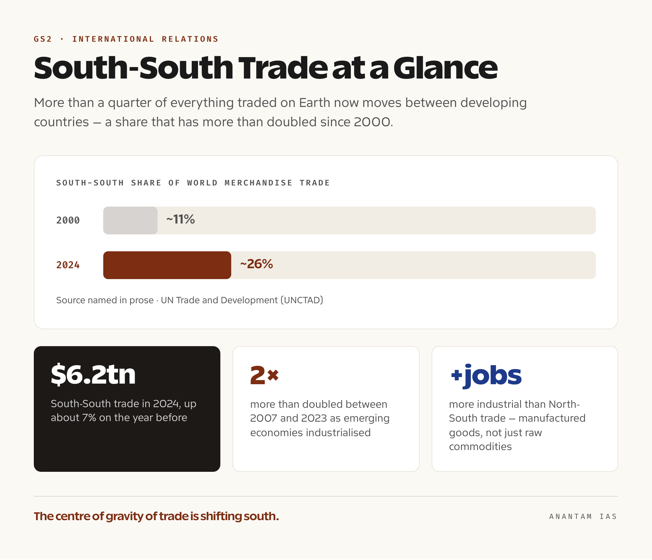 A data card showing South-South trade rising from about 11 per cent of world merchandise trade in 2000 to roughly 26 per cent in 2024 and crossing $6.2 trillion in annual value