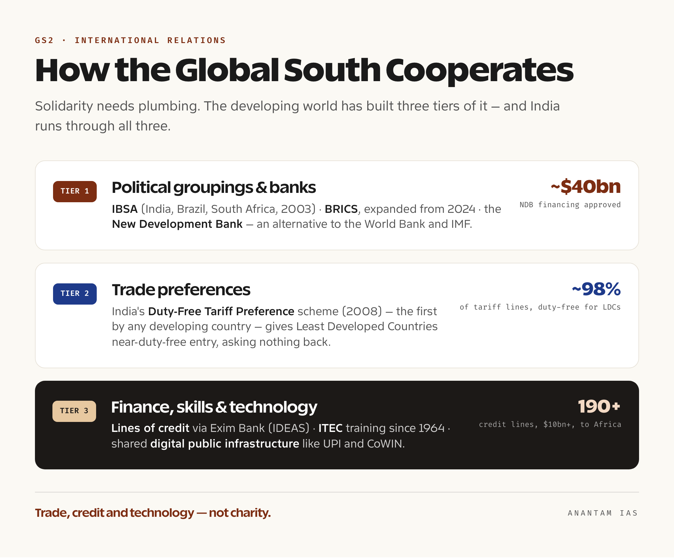 An infographic mapping the main mechanisms of South-South cooperation, including IBSA, BRICS and the New Development Bank, India's lines of credit, the Duty-Free Tariff Preference scheme, ITEC training and the Voice of Global South Summit