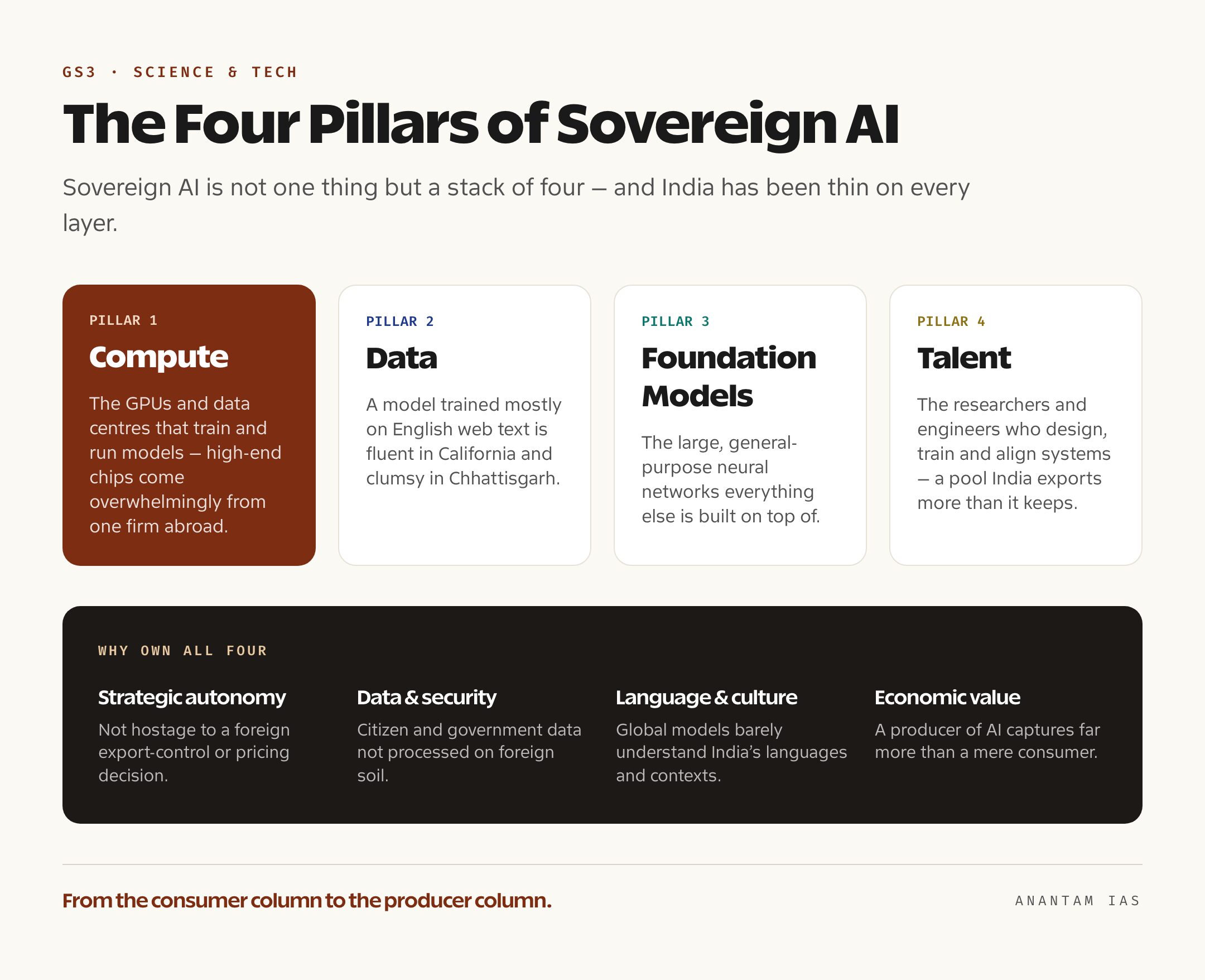 Diagram of the four pillars of sovereign AI — compute, data, foundation models and talent — that a nation must control to be AI-independent