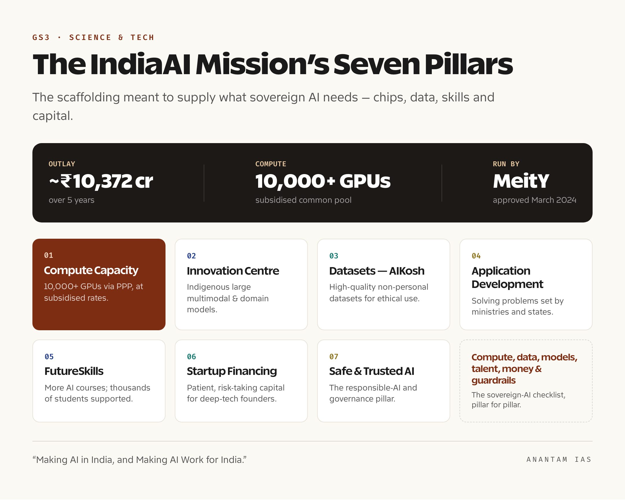 Infographic listing the seven pillars of the IndiaAI Mission from Compute to Safe and Trusted AI