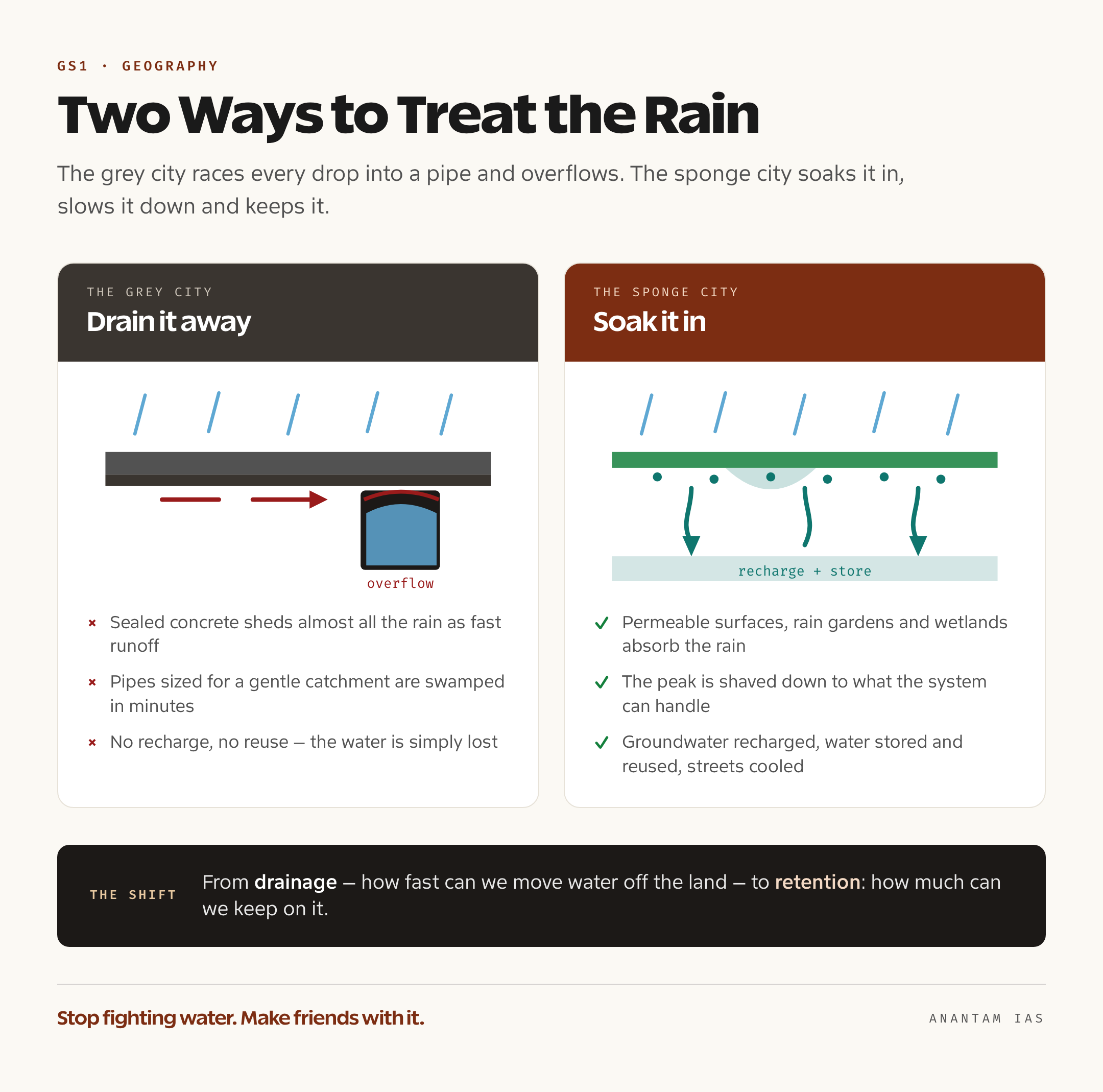 A two-column comparison contrasting grey concrete drainage that rushes rain into overflowing pipes against a sponge city's blue-green infrastructure of permeable surfaces, rain gardens and wetlands that absorb and store it