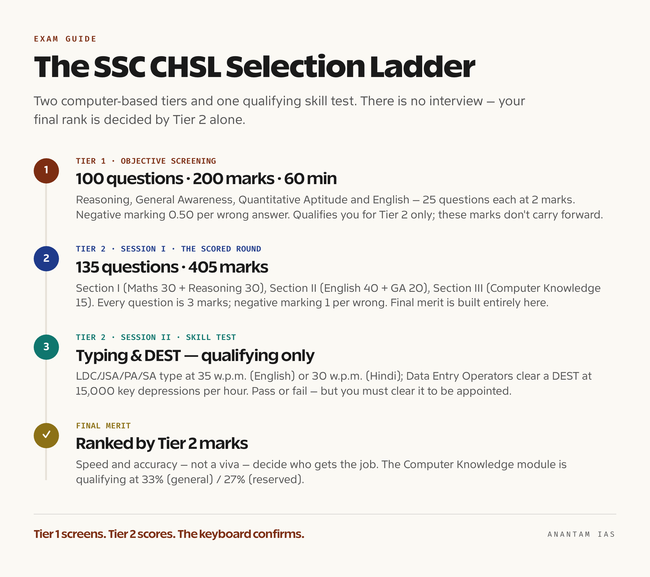 SSC CHSL दो-स्तरीय परीक्षा पैटर्न की सीढ़ी जो Tier 1 छँटाई, Tier 2 मॉड्यूल और अर्हक स्किल टेस्ट दिखाती है