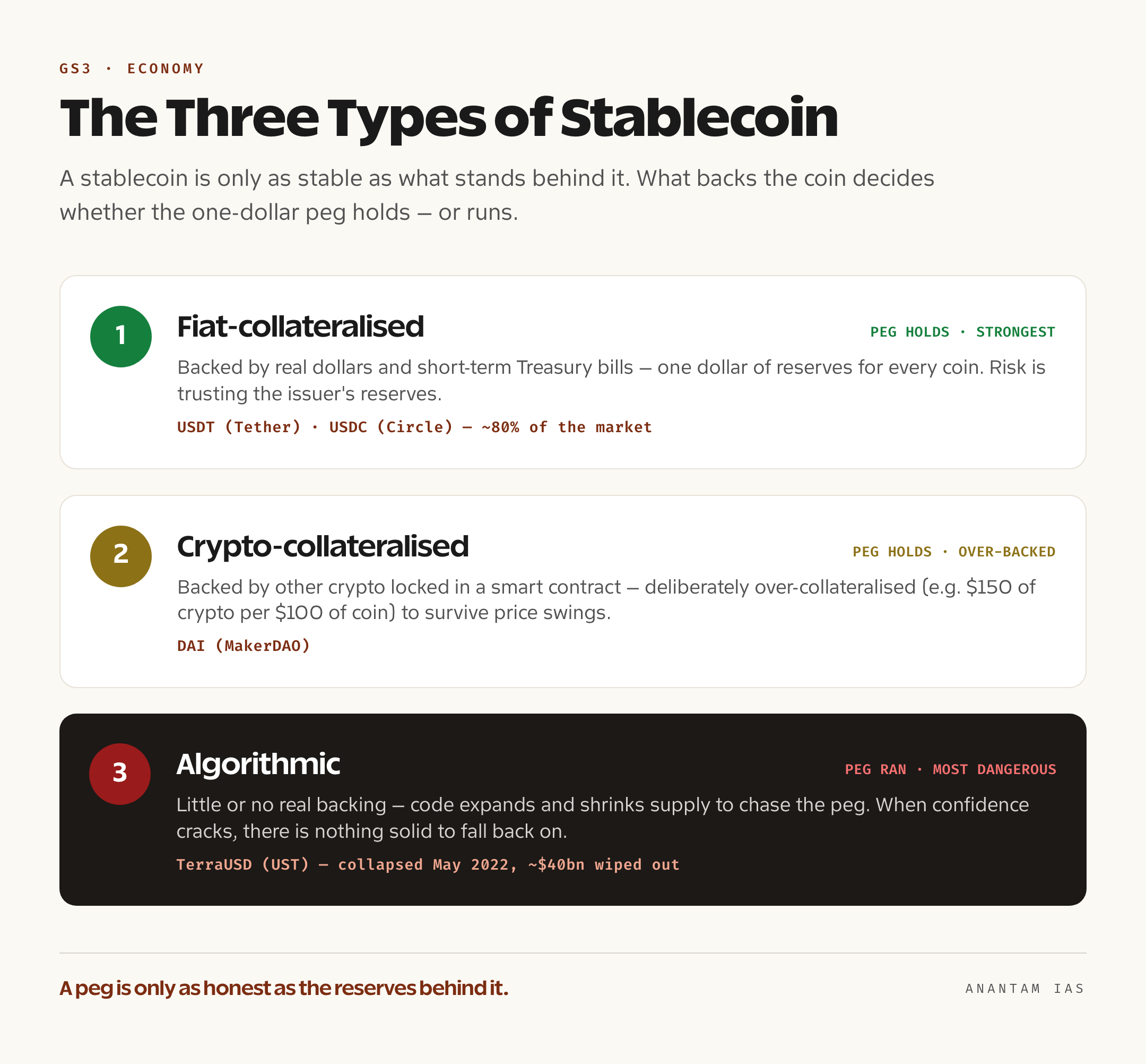 stablecoin के तीन प्रकारों की तुलना कार्ड — फिएट-समर्थित (USDT, USDC), क्रिप्टो-समर्थित (DAI) और एल्गोरिद्मिक (ढहा हुआ TerraUSD) — दिखाता है कि हर एक के पीछे क्या है और वह कितना जोखिम भरा है